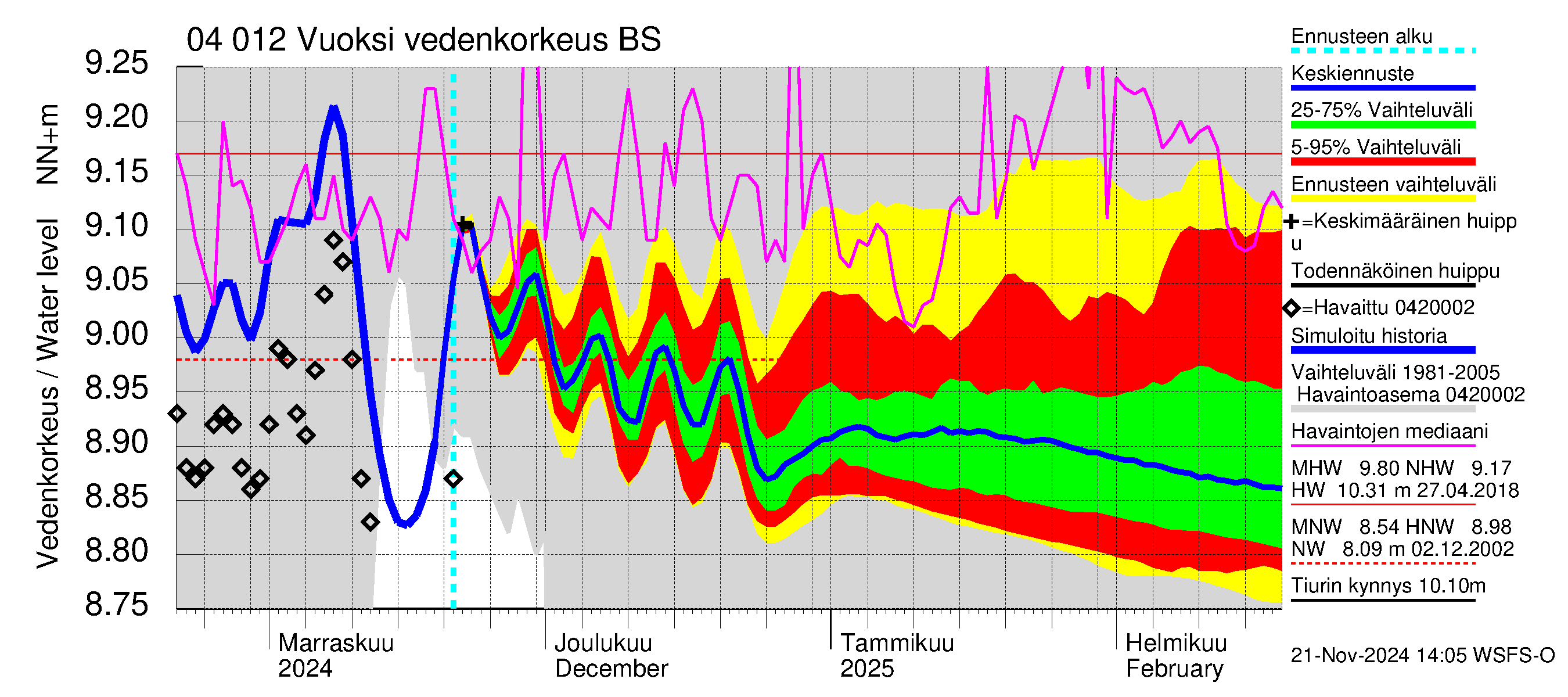 Vuoksen vesistöalue - Losevo / Kiviniemi: Vedenkorkeus - jakaumaennuste