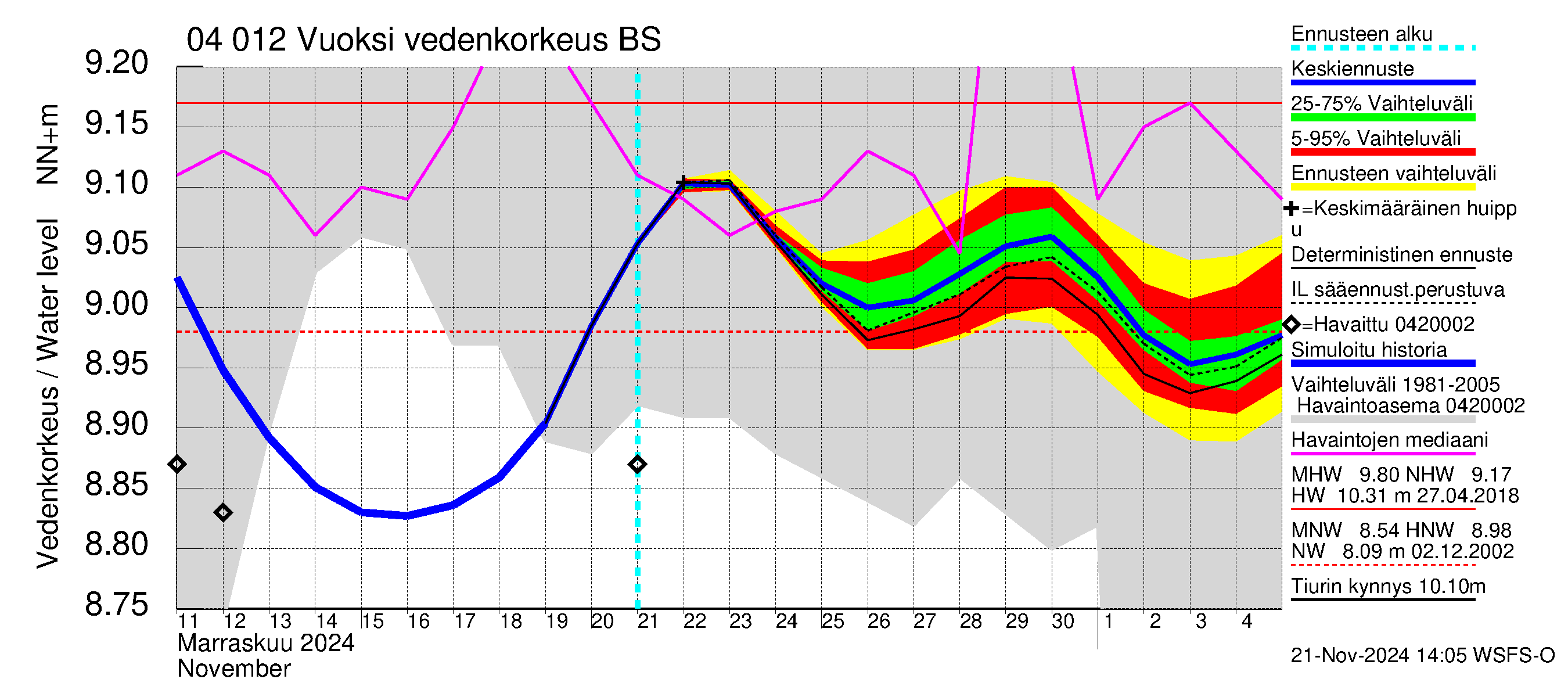 Vuoksen vesistöalue - Losevo / Kiviniemi: Vedenkorkeus - jakaumaennuste