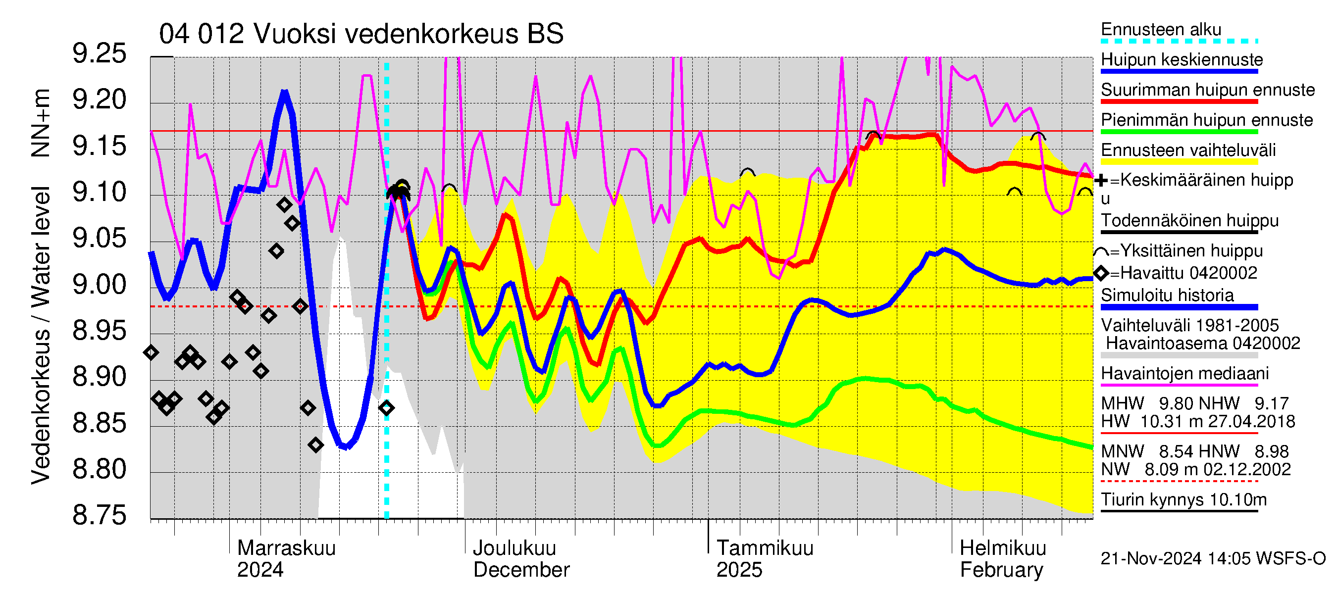 Vuoksen vesistöalue - Losevo / Kiviniemi: Vedenkorkeus - huippujen keski- ja ääriennusteet