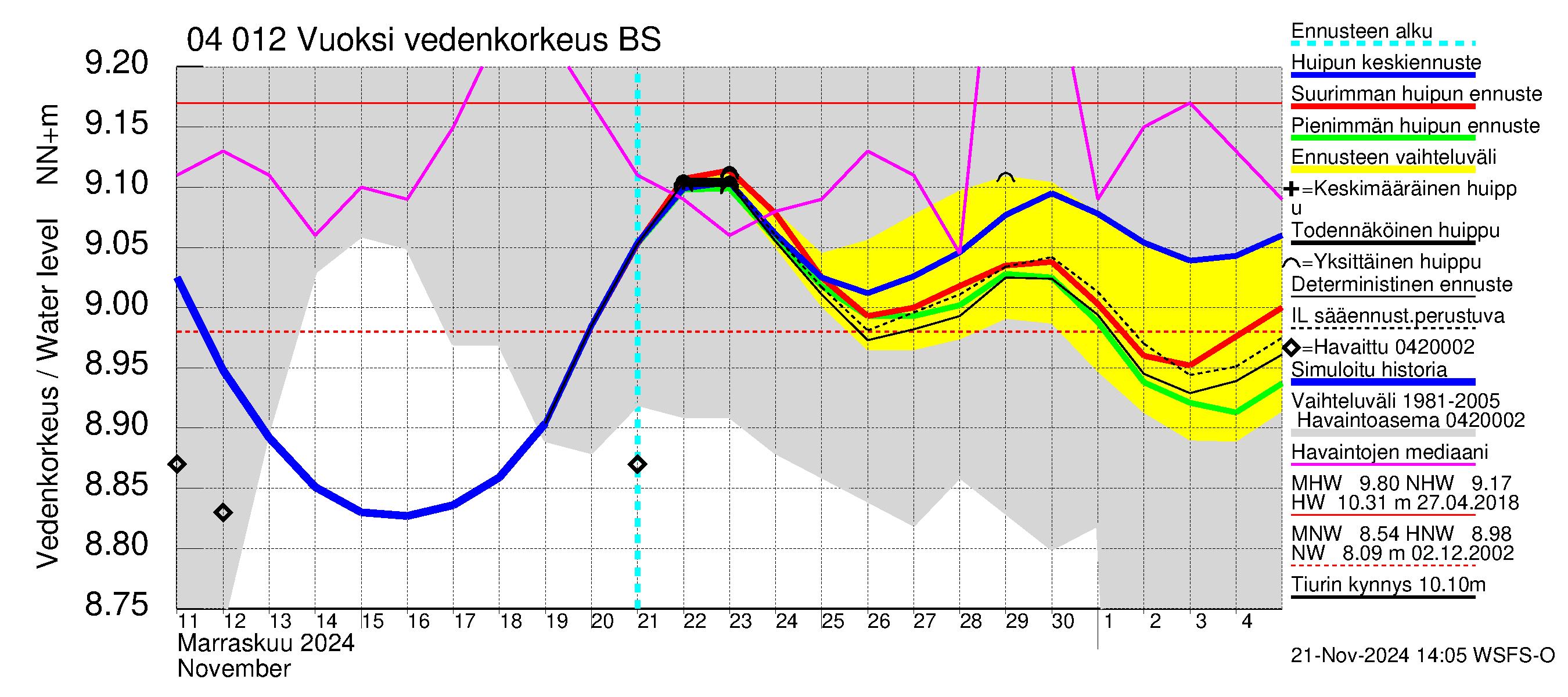 Vuoksen vesistöalue - Losevo / Kiviniemi: Vedenkorkeus - huippujen keski- ja ääriennusteet