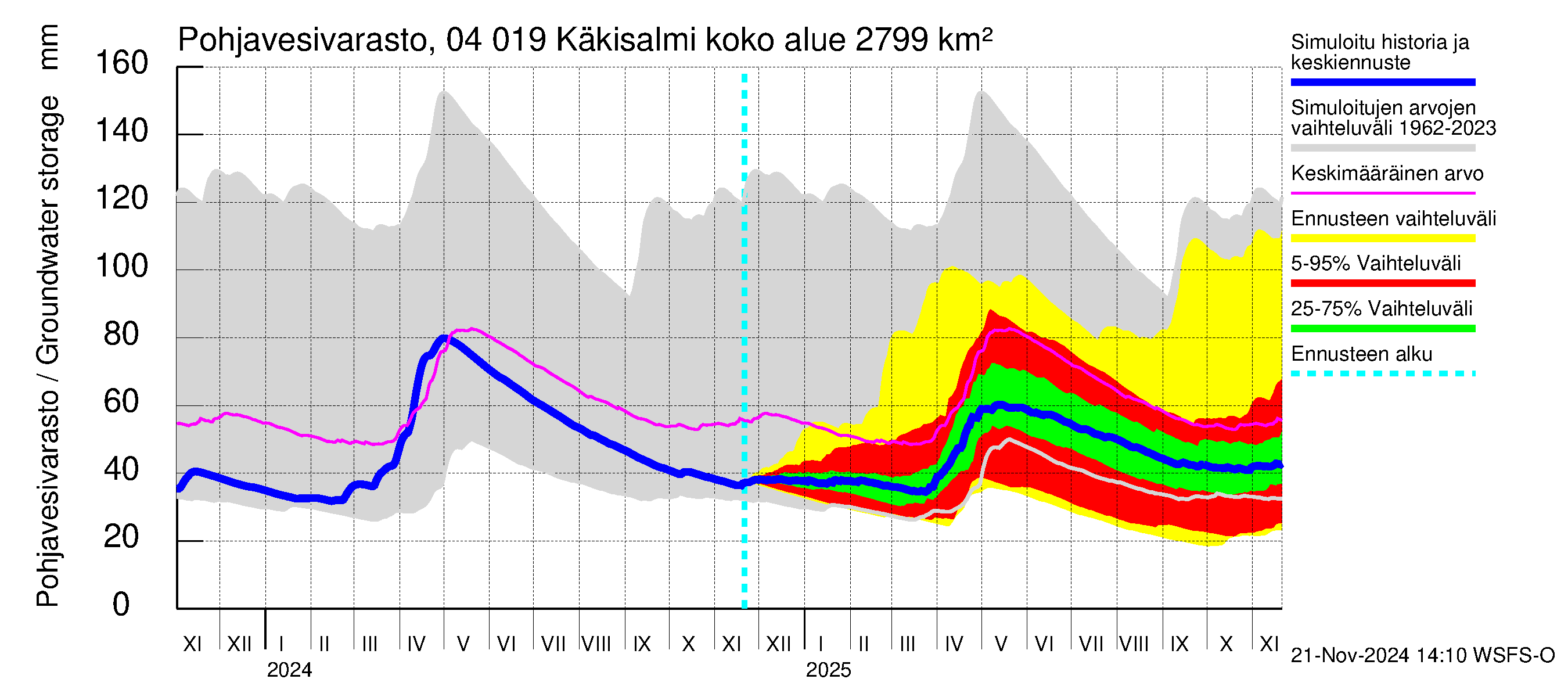 Vuoksen vesistöalue - Priozersk / Käkisalmi: Pohjavesivarasto