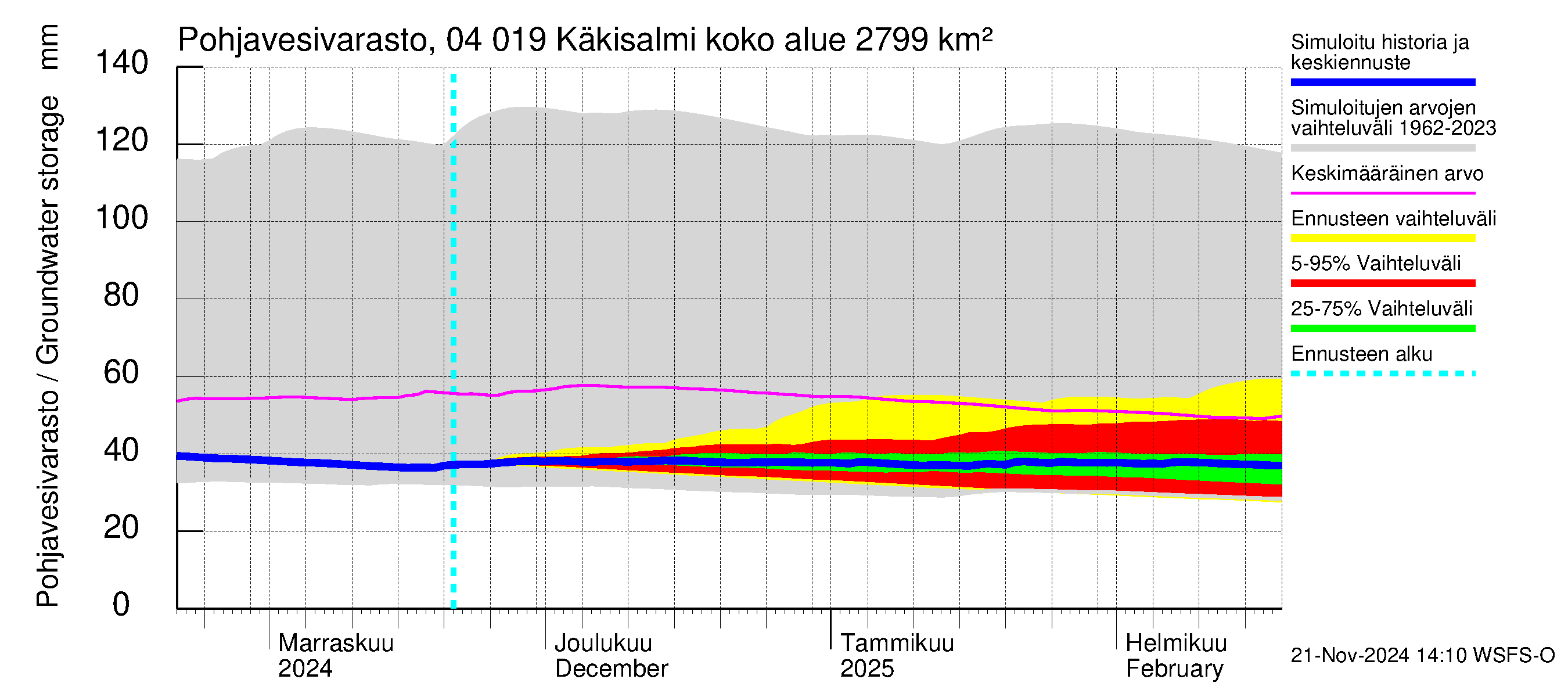 Vuoksen vesistöalue - Priozersk / Käkisalmi: Pohjavesivarasto