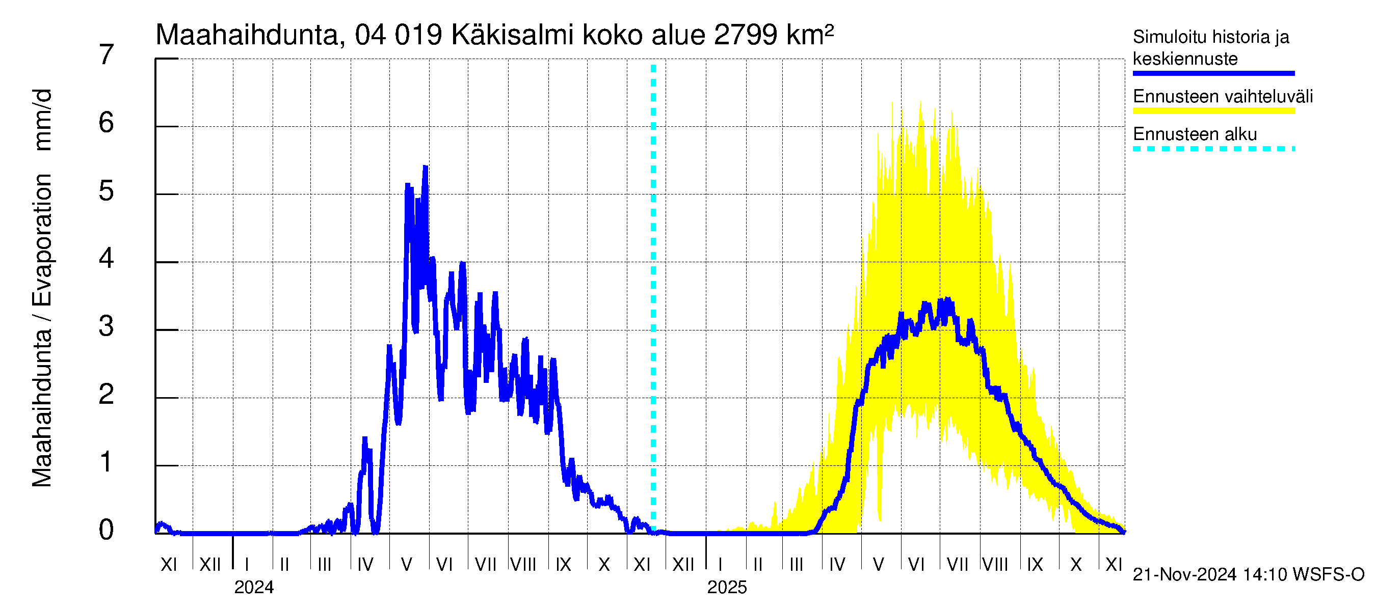 Vuoksen vesistöalue - Priozersk / Käkisalmi: Haihdunta maa-alueelta