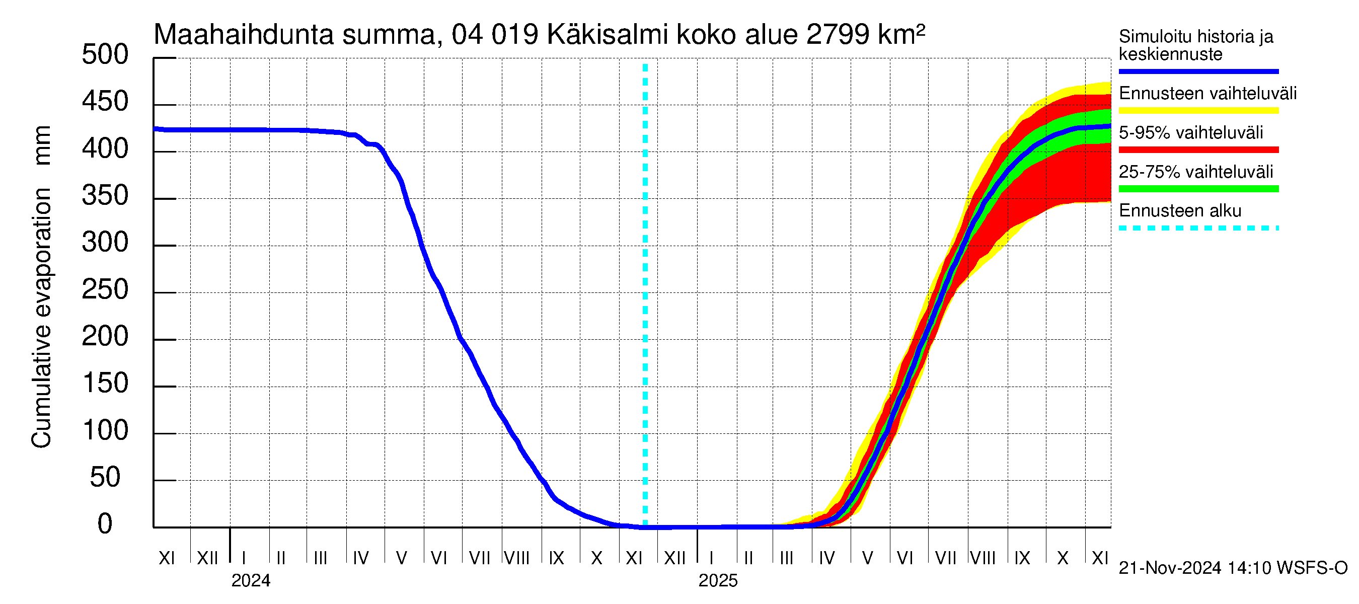 Vuoksen vesistöalue - Priozersk / Käkisalmi: Haihdunta maa-alueelta - summa