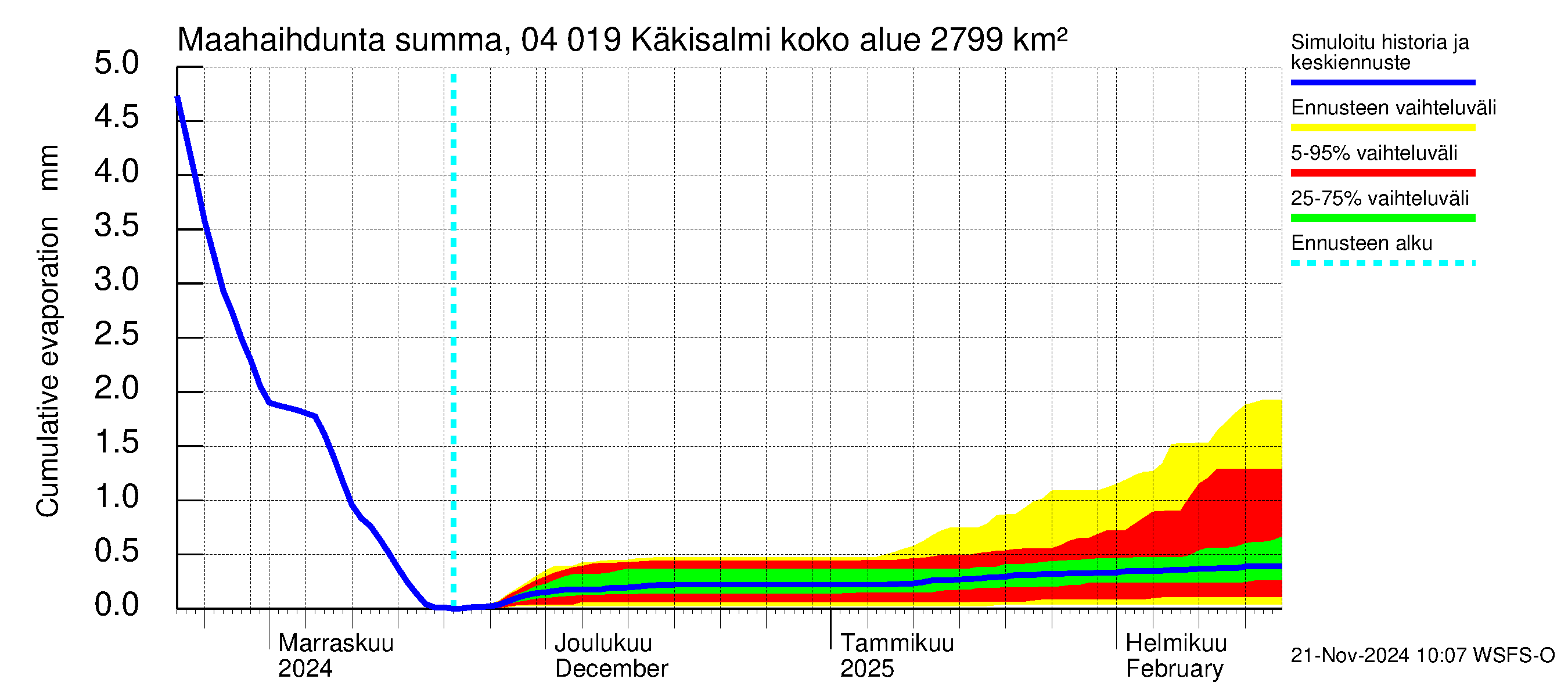 Vuoksen vesistöalue - Priozersk / Käkisalmi: Haihdunta maa-alueelta - summa