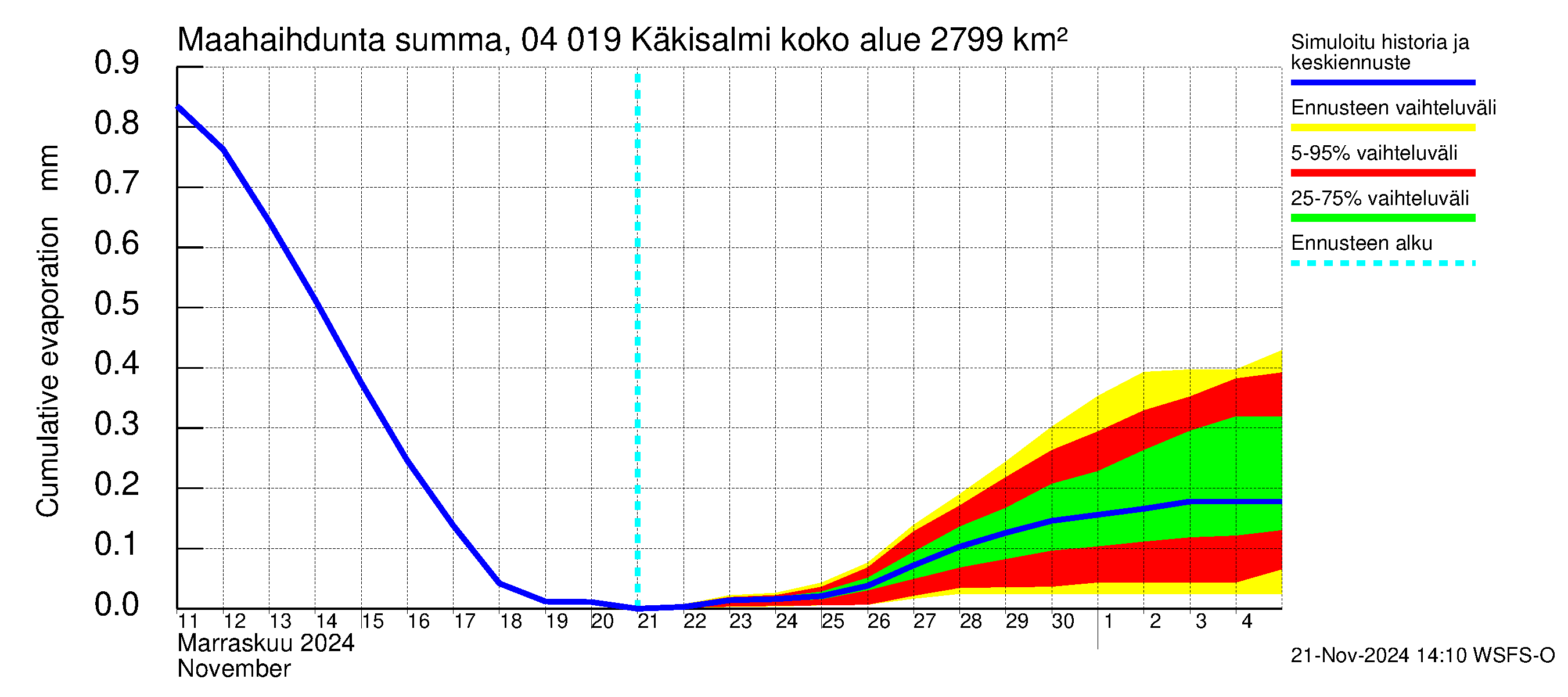 Vuoksen vesistöalue - Priozersk / Käkisalmi: Haihdunta maa-alueelta - summa