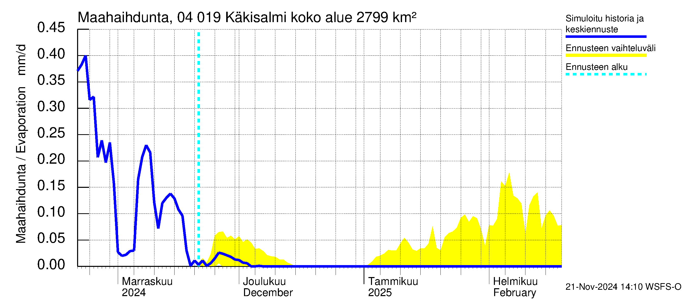 Vuoksen vesistöalue - Priozersk / Käkisalmi: Haihdunta maa-alueelta