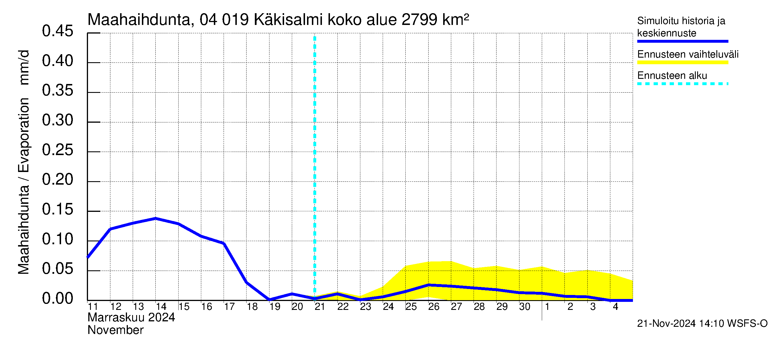 Vuoksen vesistöalue - Priozersk / Käkisalmi: Haihdunta maa-alueelta