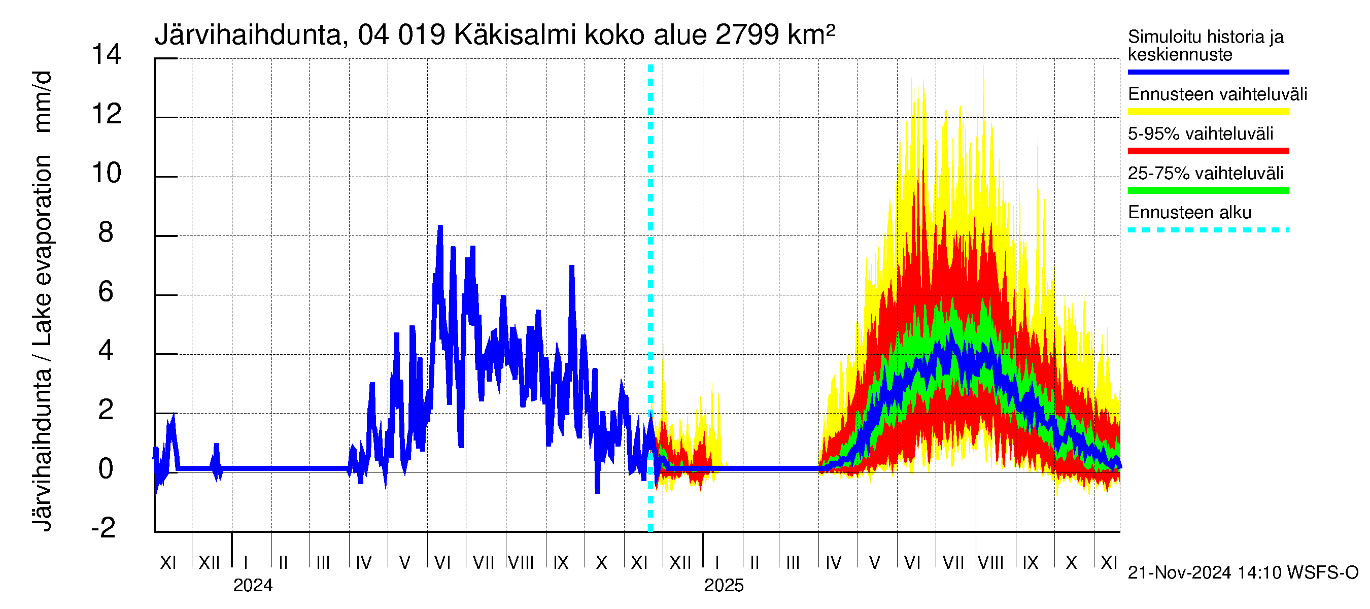 Vuoksen vesistöalue - Priozersk / Käkisalmi: Järvihaihdunta