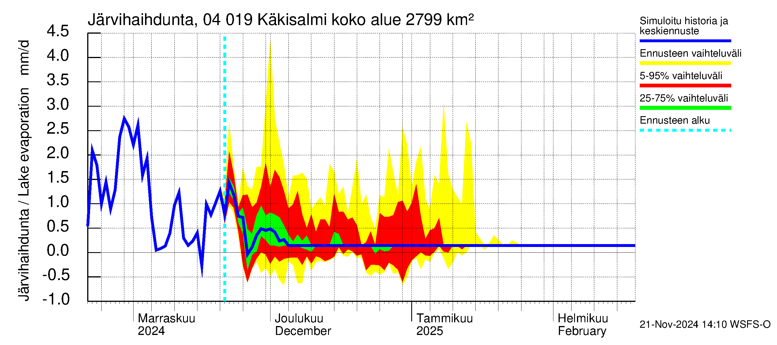 Vuoksen vesistöalue - Priozersk / Käkisalmi: Järvihaihdunta