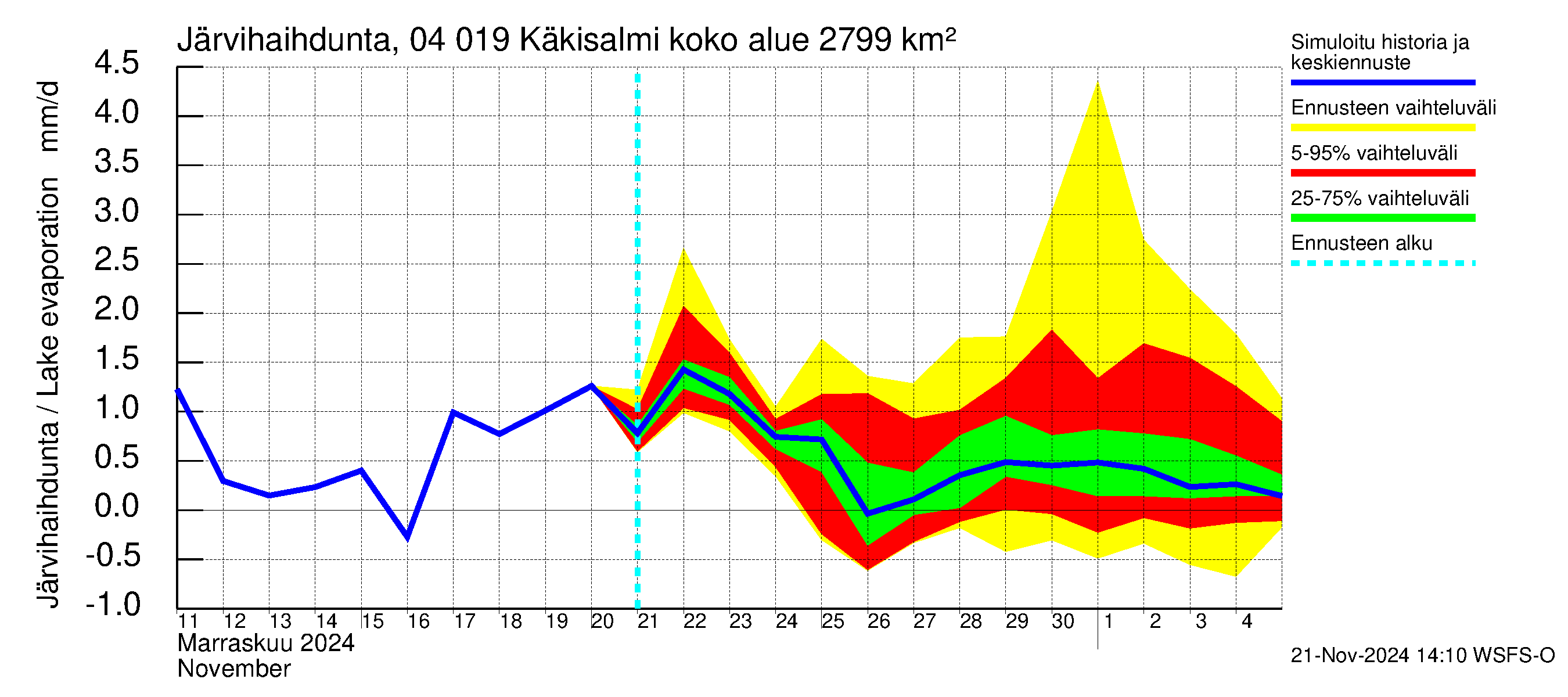 Vuoksen vesistöalue - Priozersk / Käkisalmi: Järvihaihdunta