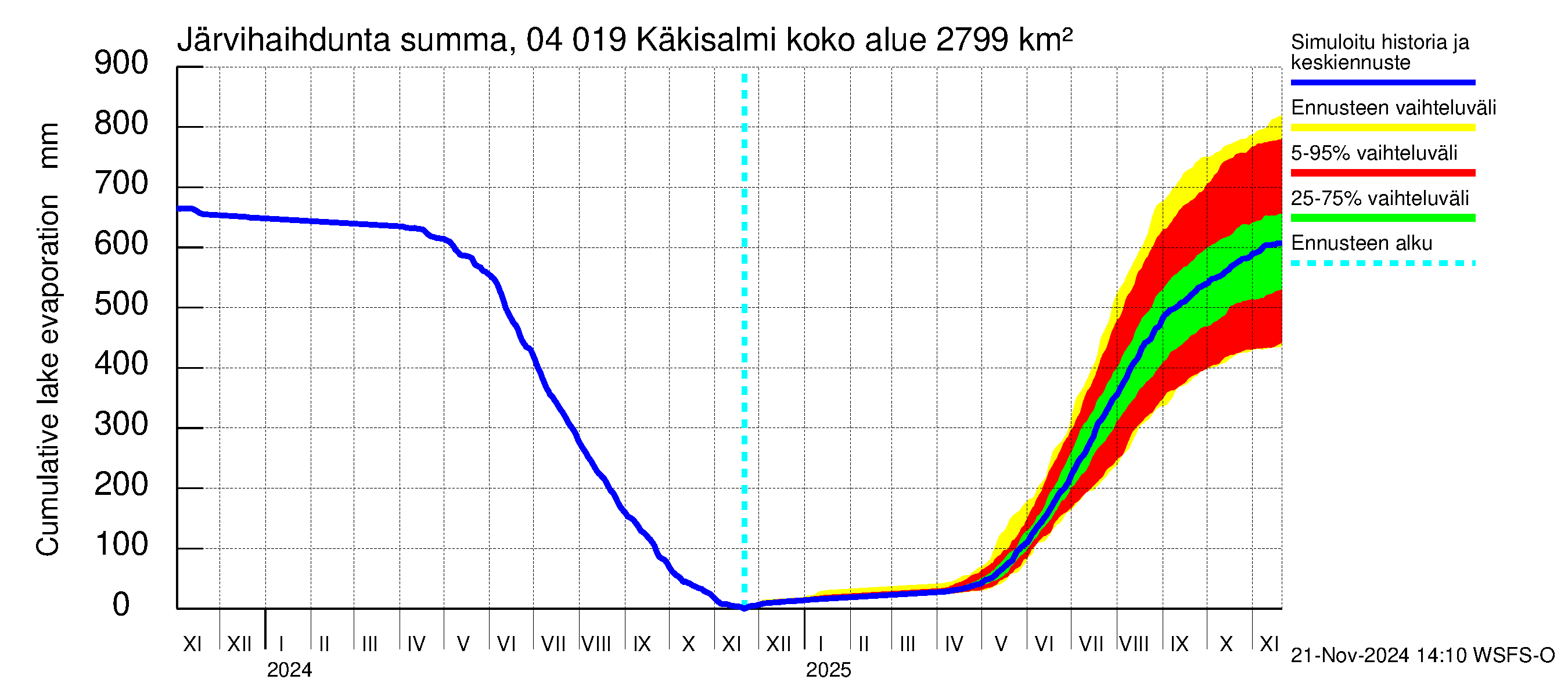 Vuoksen vesistöalue - Priozersk / Käkisalmi: Järvihaihdunta - summa