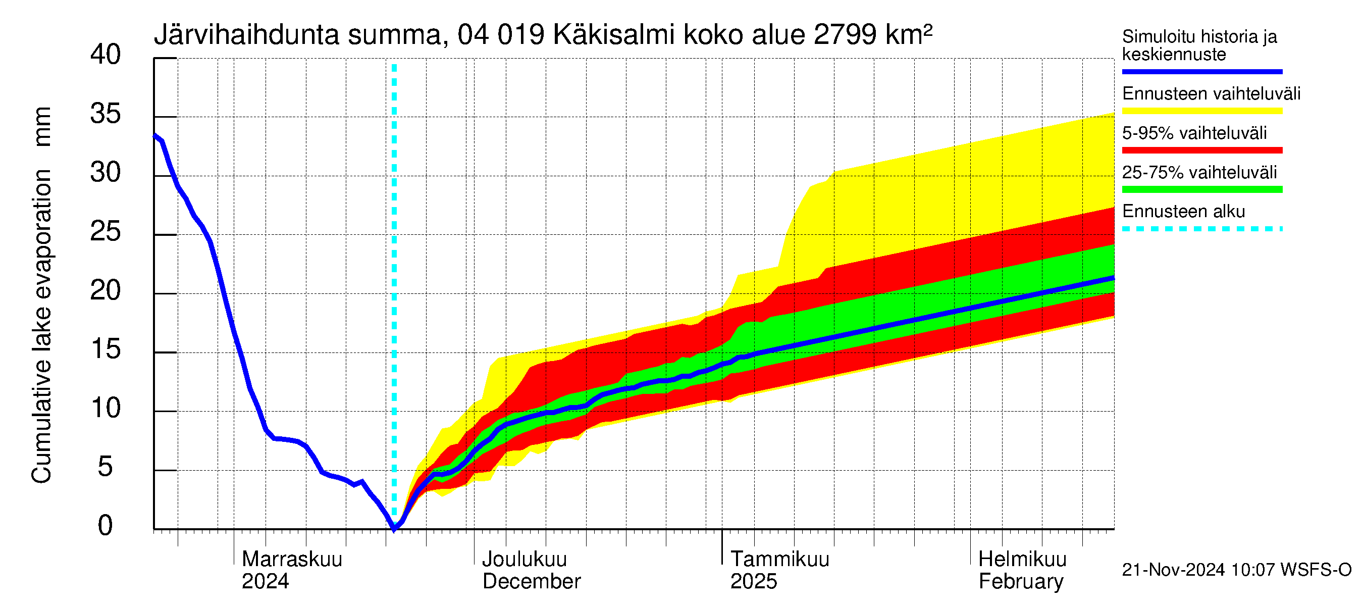 Vuoksen vesistöalue - Priozersk / Käkisalmi: Järvihaihdunta - summa