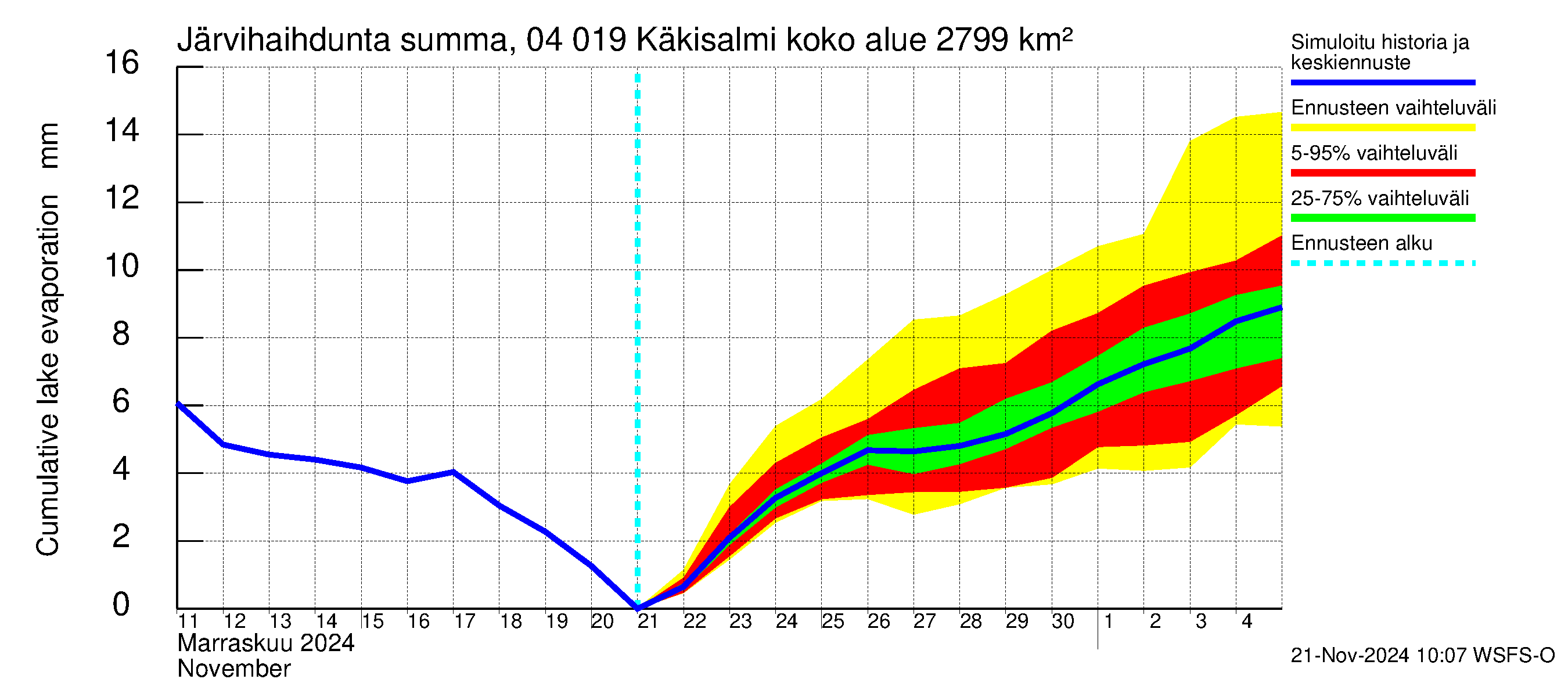 Vuoksen vesistöalue - Priozersk / Käkisalmi: Järvihaihdunta - summa