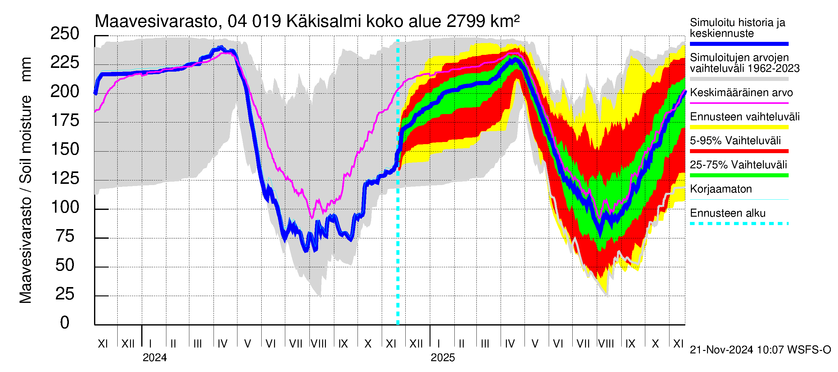 Vuoksen vesistöalue - Priozersk / Käkisalmi: Maavesivarasto