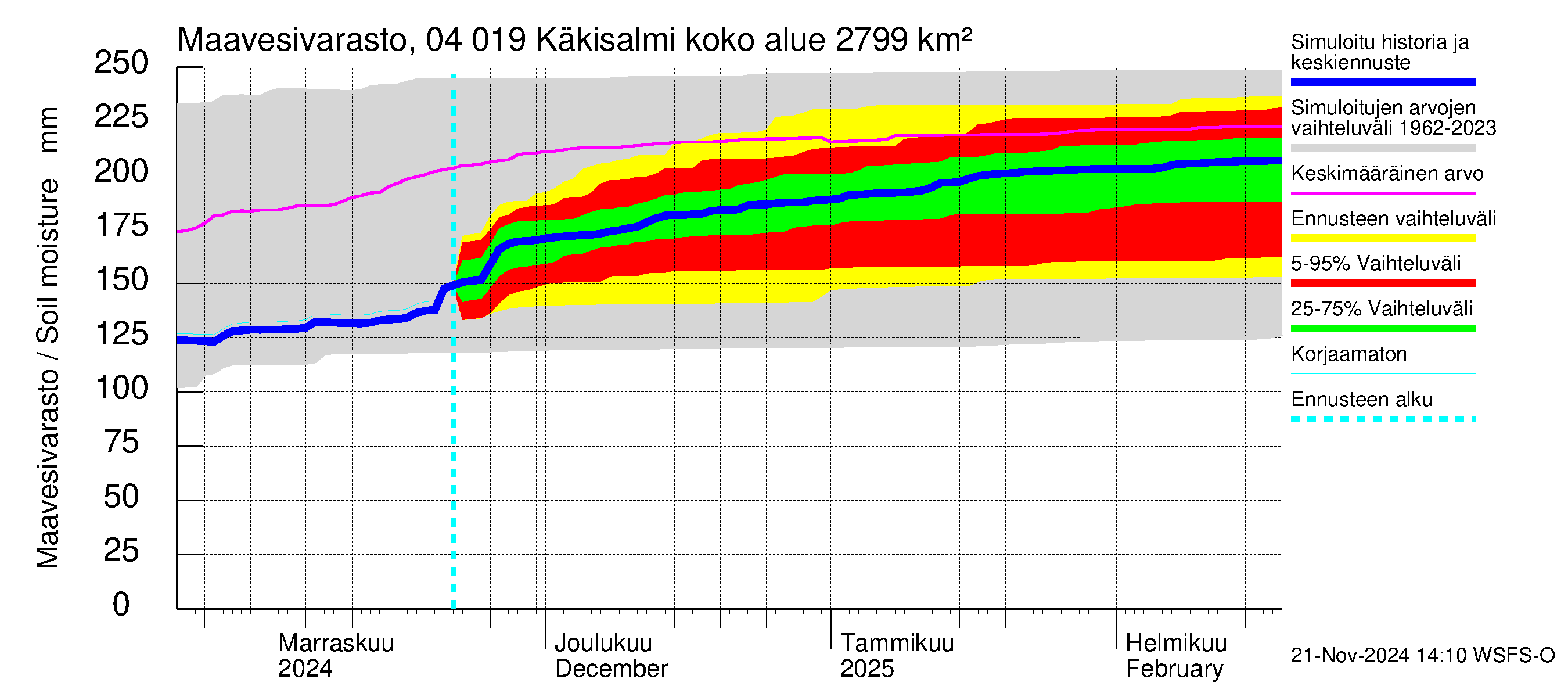 Vuoksen vesistöalue - Priozersk / Käkisalmi: Maavesivarasto