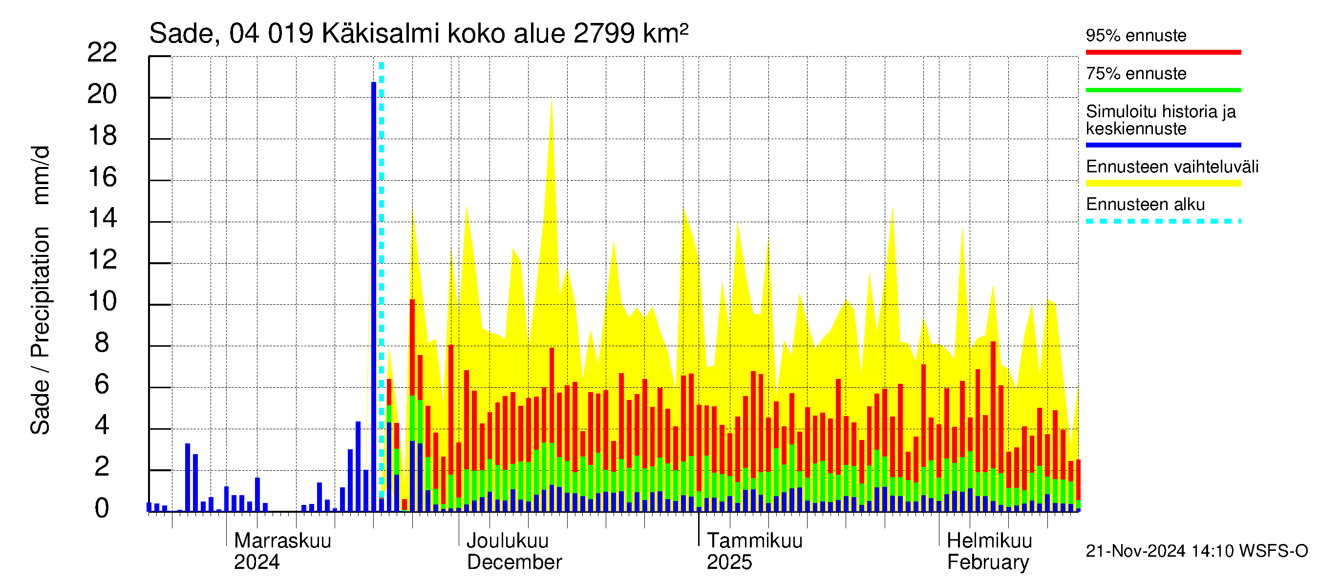 Vuoksen vesistöalue - Priozersk / Käkisalmi: Sade