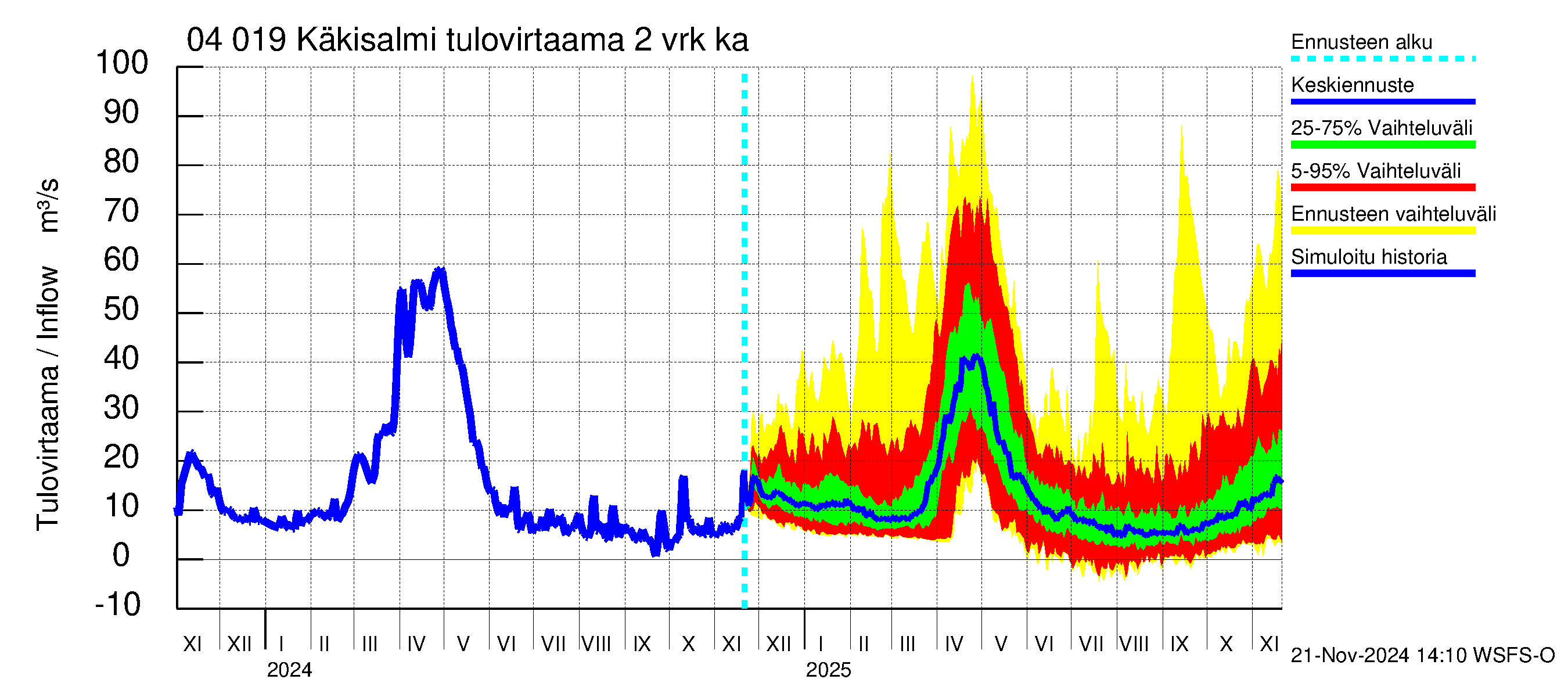 Vuoksen vesistöalue - Priozersk / Käkisalmi: Tulovirtaama (usean vuorokauden liukuva keskiarvo) - jakaumaennuste