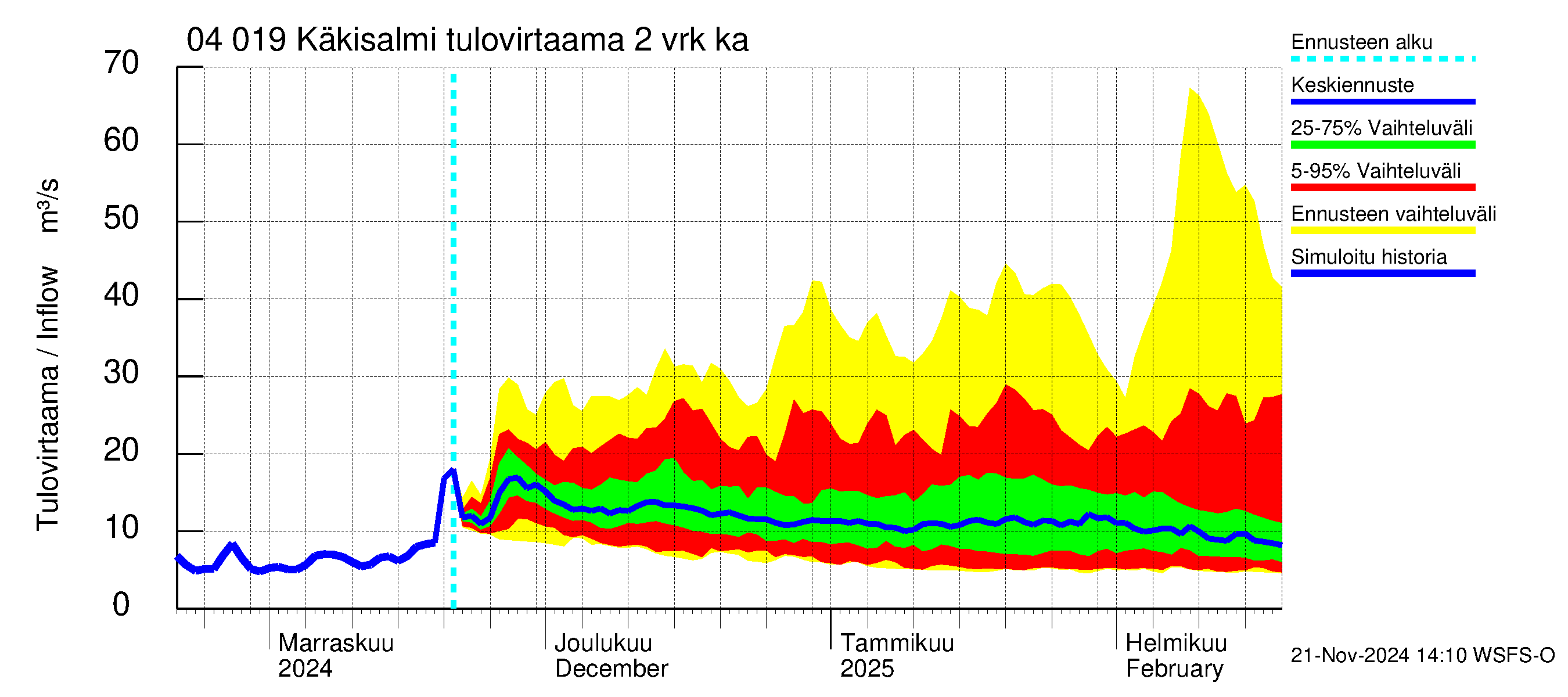 Vuoksen vesistöalue - Priozersk / Käkisalmi: Tulovirtaama (usean vuorokauden liukuva keskiarvo) - jakaumaennuste