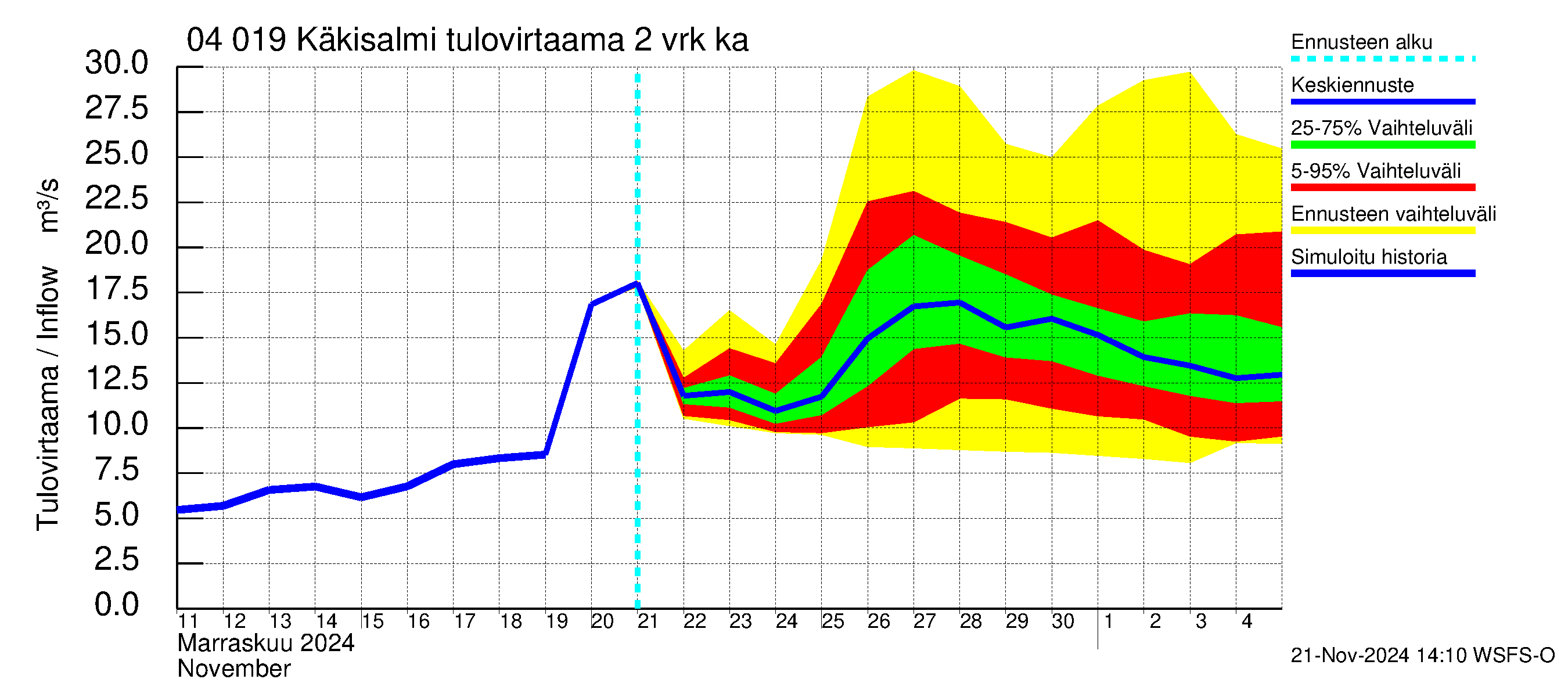 Vuoksen vesistöalue - Priozersk / Käkisalmi: Tulovirtaama (usean vuorokauden liukuva keskiarvo) - jakaumaennuste