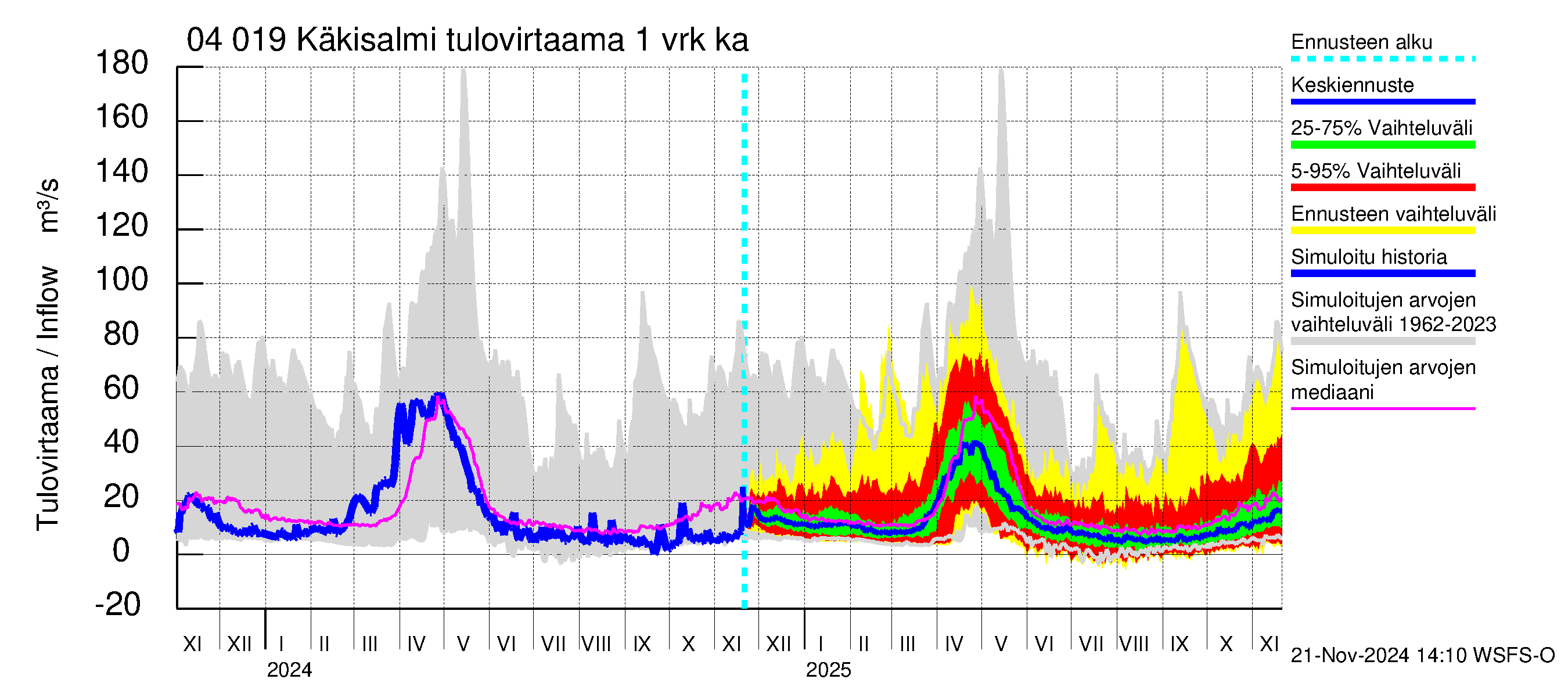 Vuoksen vesistöalue - Priozersk / Käkisalmi: Tulovirtaama - jakaumaennuste