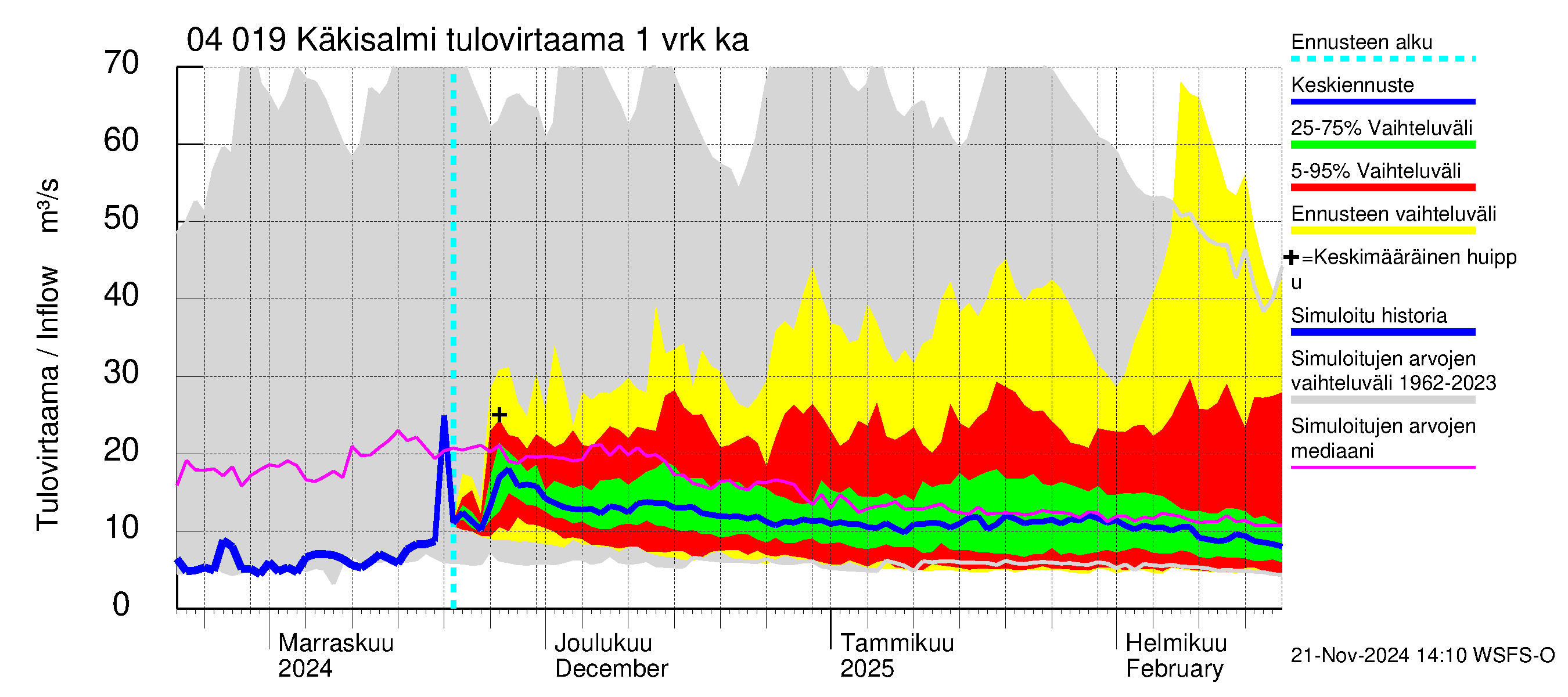 Vuoksen vesistöalue - Priozersk / Käkisalmi: Tulovirtaama - jakaumaennuste