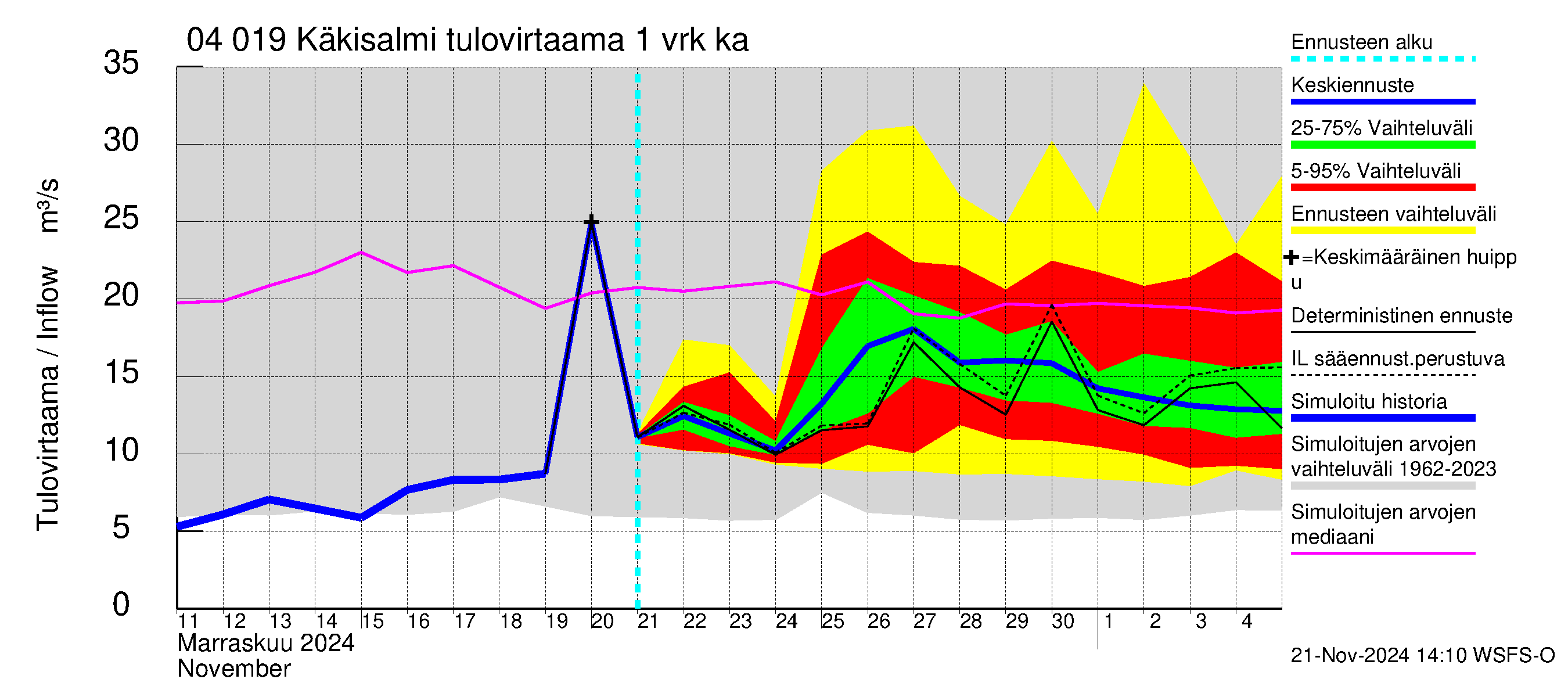 Vuoksen vesistöalue - Priozersk / Käkisalmi: Tulovirtaama - jakaumaennuste