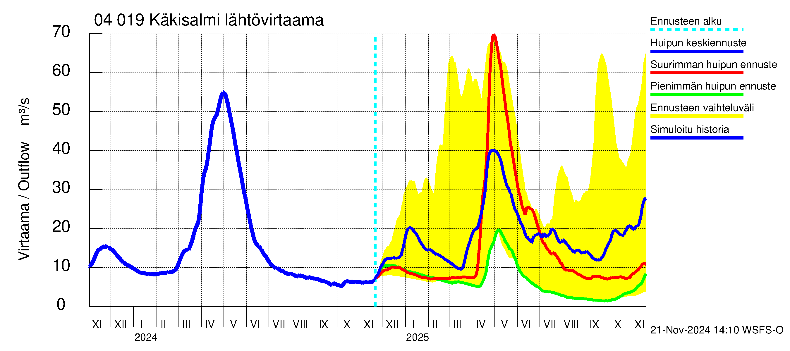 Vuoksen vesistöalue - Priozersk / Käkisalmi: Lähtövirtaama / juoksutus - huippujen keski- ja ääriennusteet