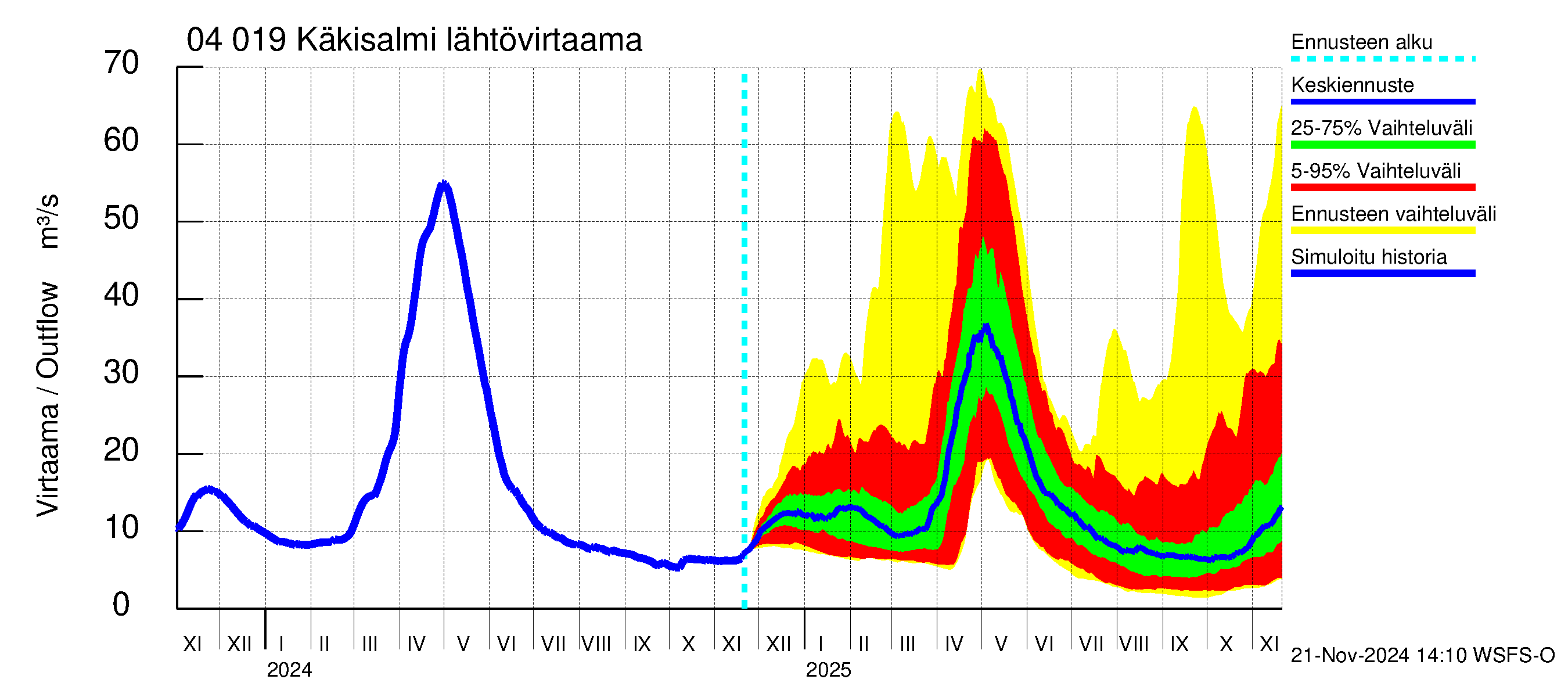 Vuoksen vesistöalue - Priozersk / Käkisalmi: Lähtövirtaama / juoksutus - jakaumaennuste