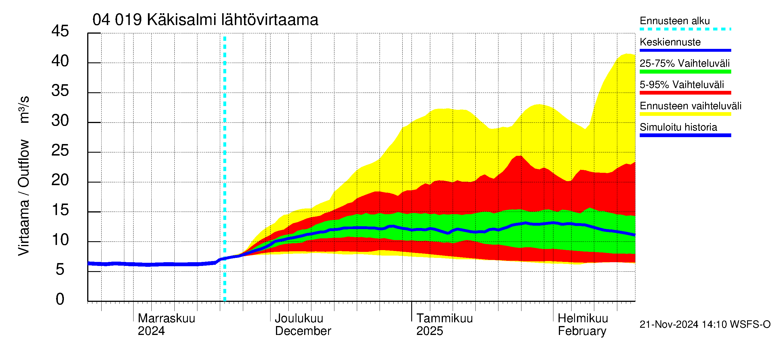 Vuoksen vesistöalue - Priozersk / Käkisalmi: Lähtövirtaama / juoksutus - jakaumaennuste