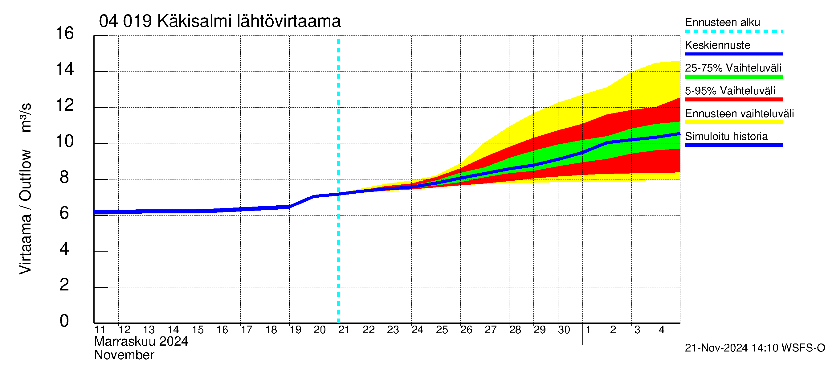 Vuoksen vesistöalue - Priozersk / Käkisalmi: Lähtövirtaama / juoksutus - jakaumaennuste