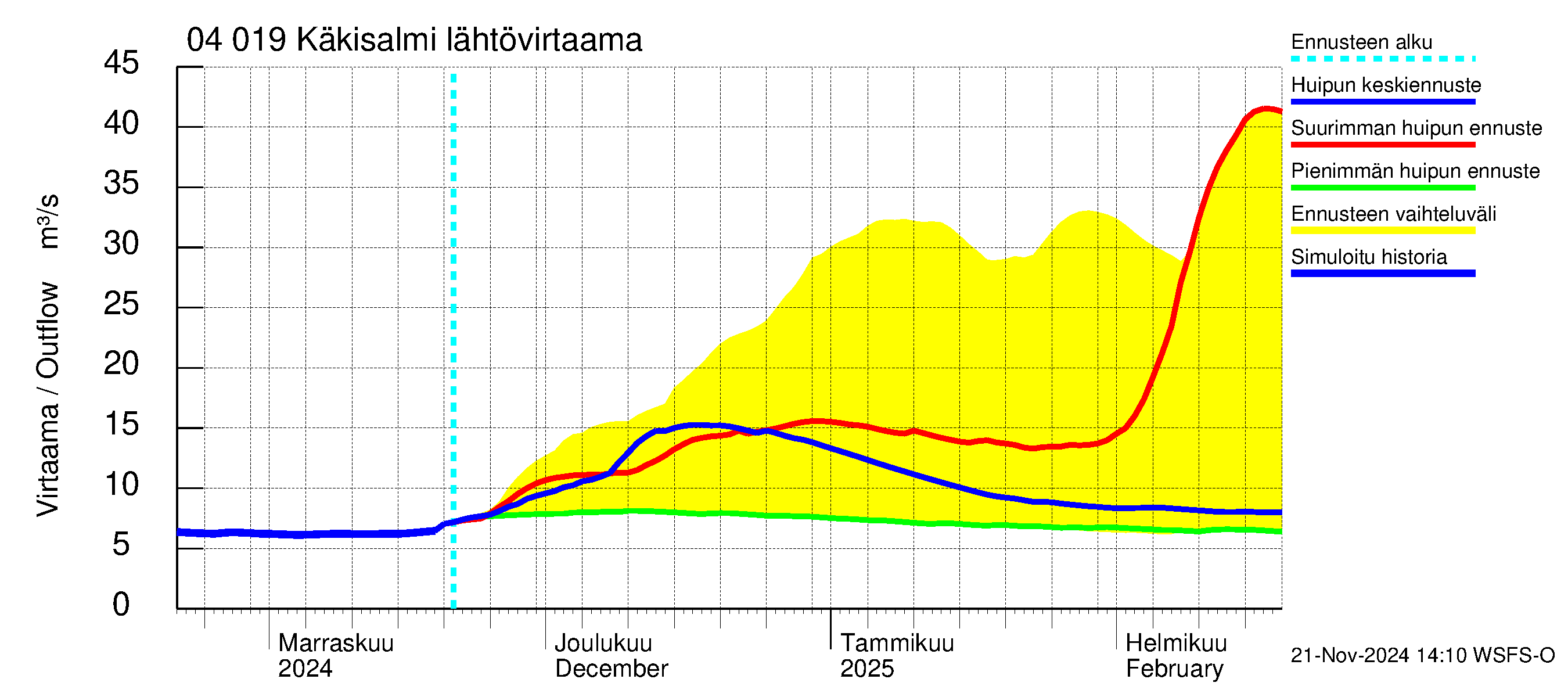 Vuoksen vesistöalue - Priozersk / Käkisalmi: Lähtövirtaama / juoksutus - huippujen keski- ja ääriennusteet