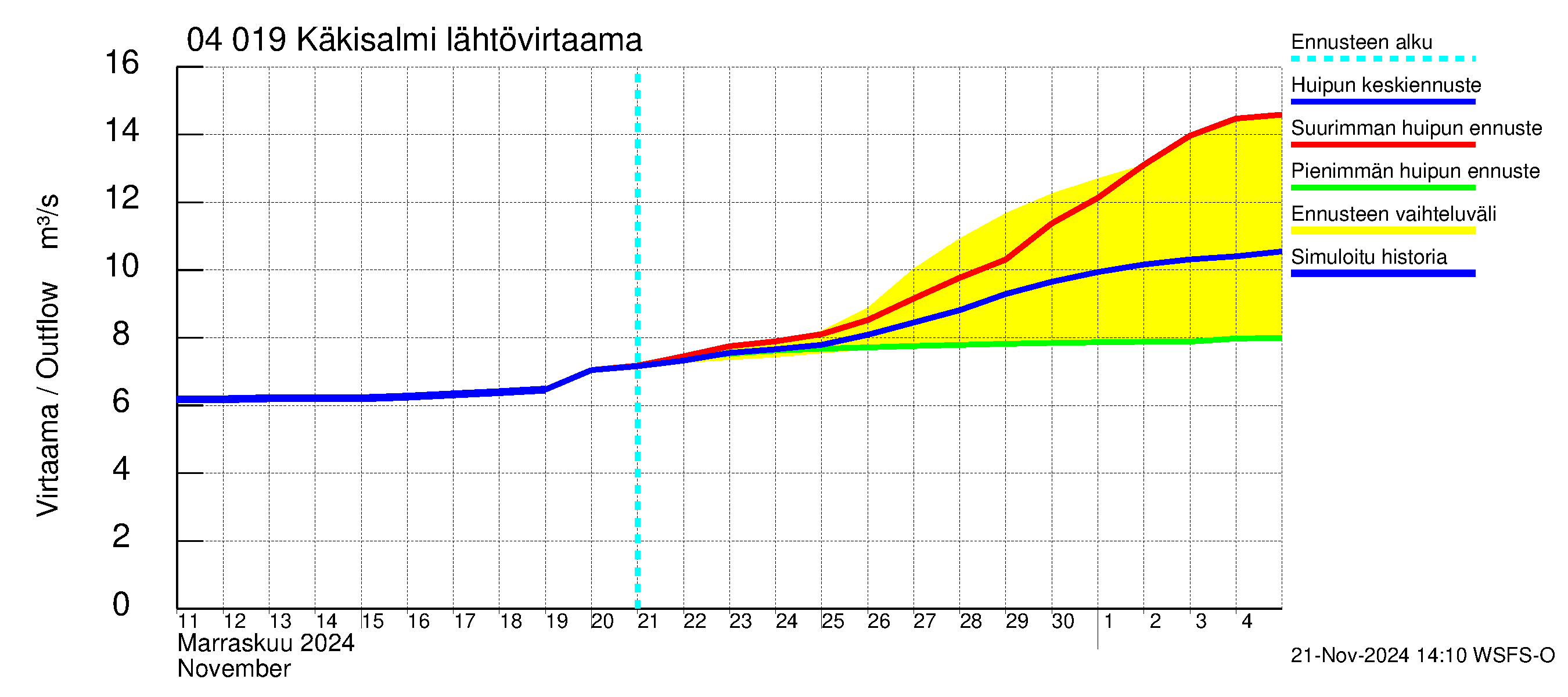 Vuoksen vesistöalue - Priozersk / Käkisalmi: Lähtövirtaama / juoksutus - huippujen keski- ja ääriennusteet