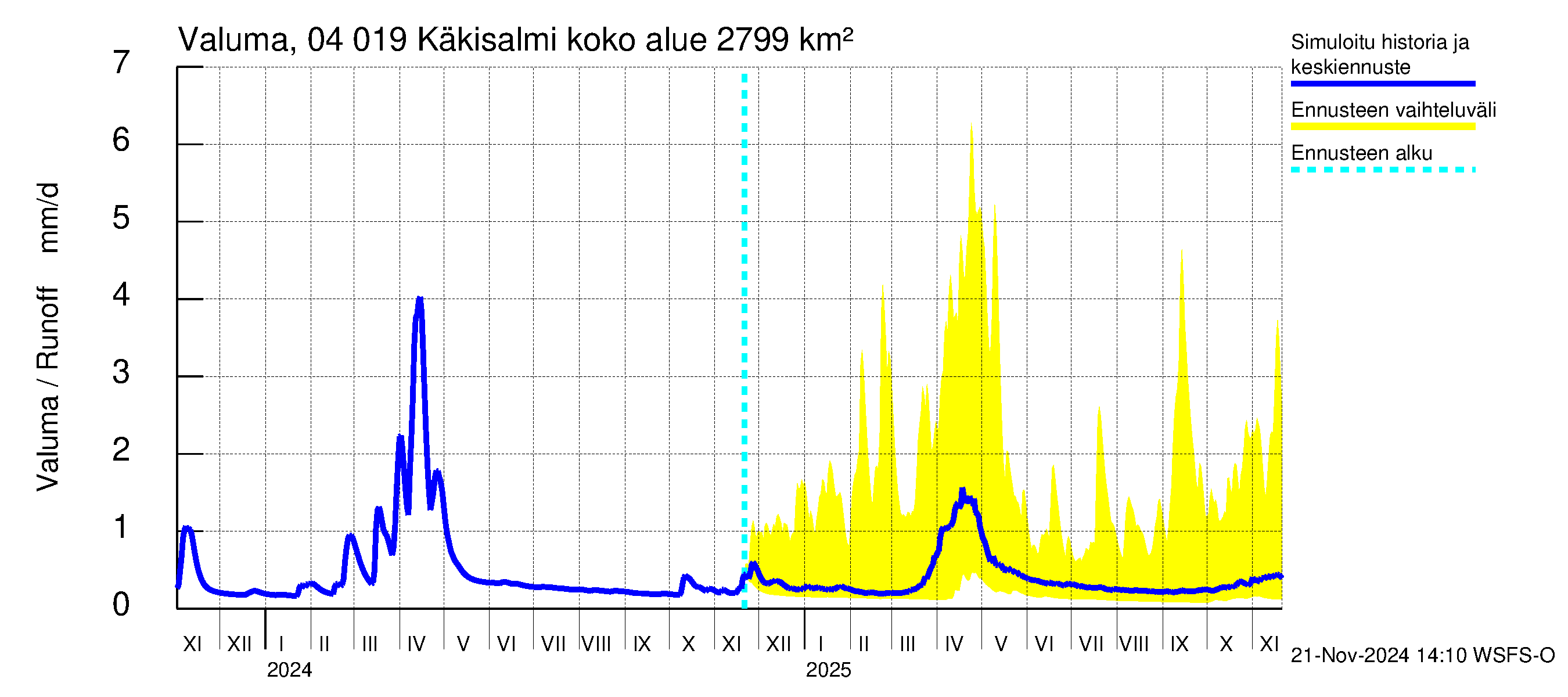 Vuoksen vesistöalue - Priozersk / Käkisalmi: Valuma