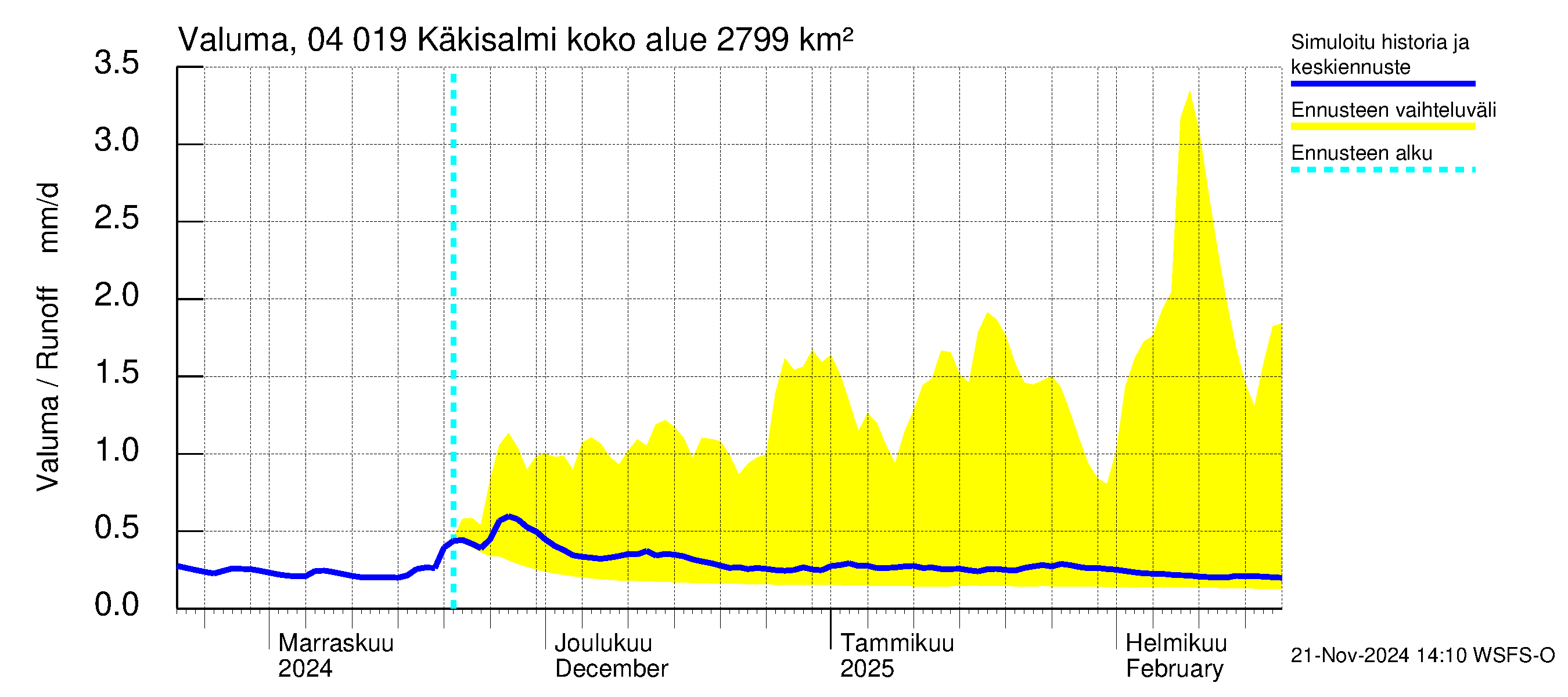 Vuoksen vesistöalue - Priozersk / Käkisalmi: Valuma