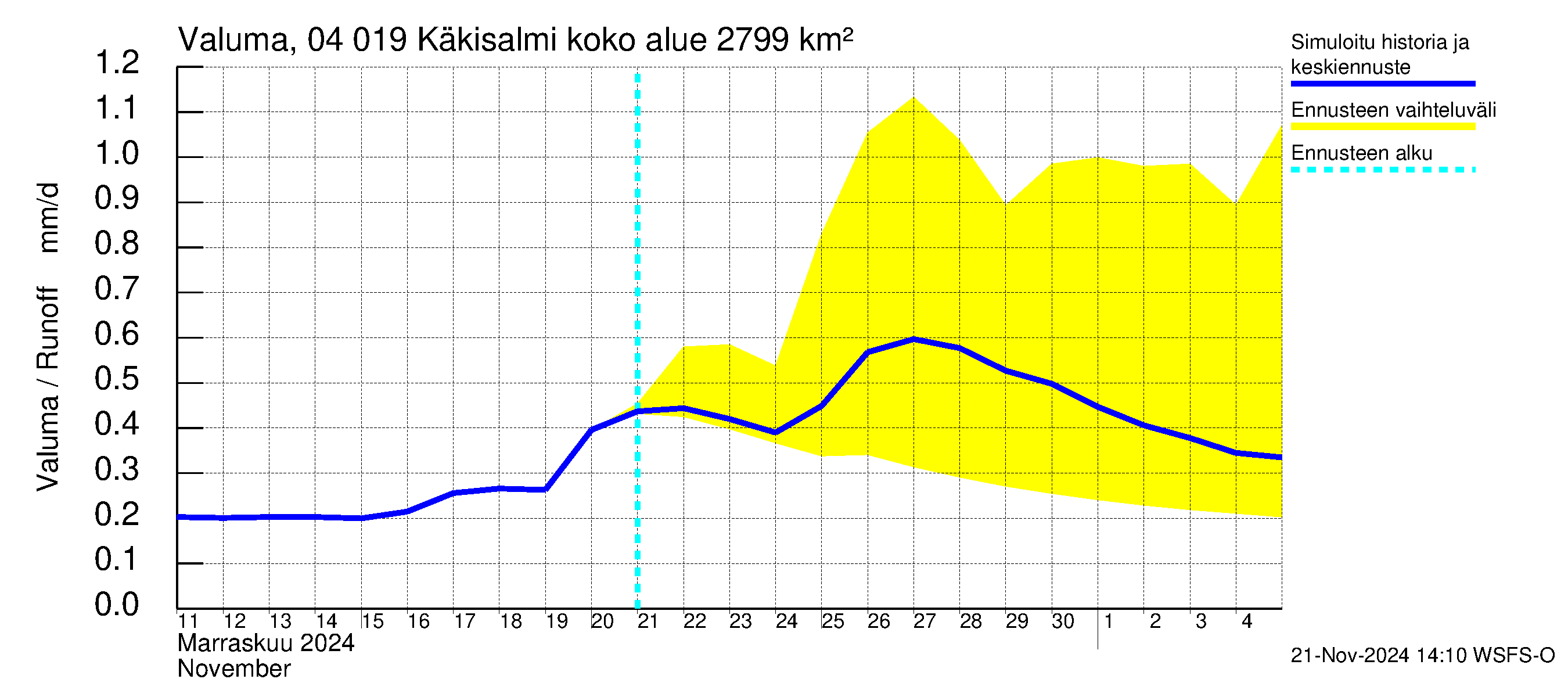 Vuoksen vesistöalue - Priozersk / Käkisalmi: Valuma