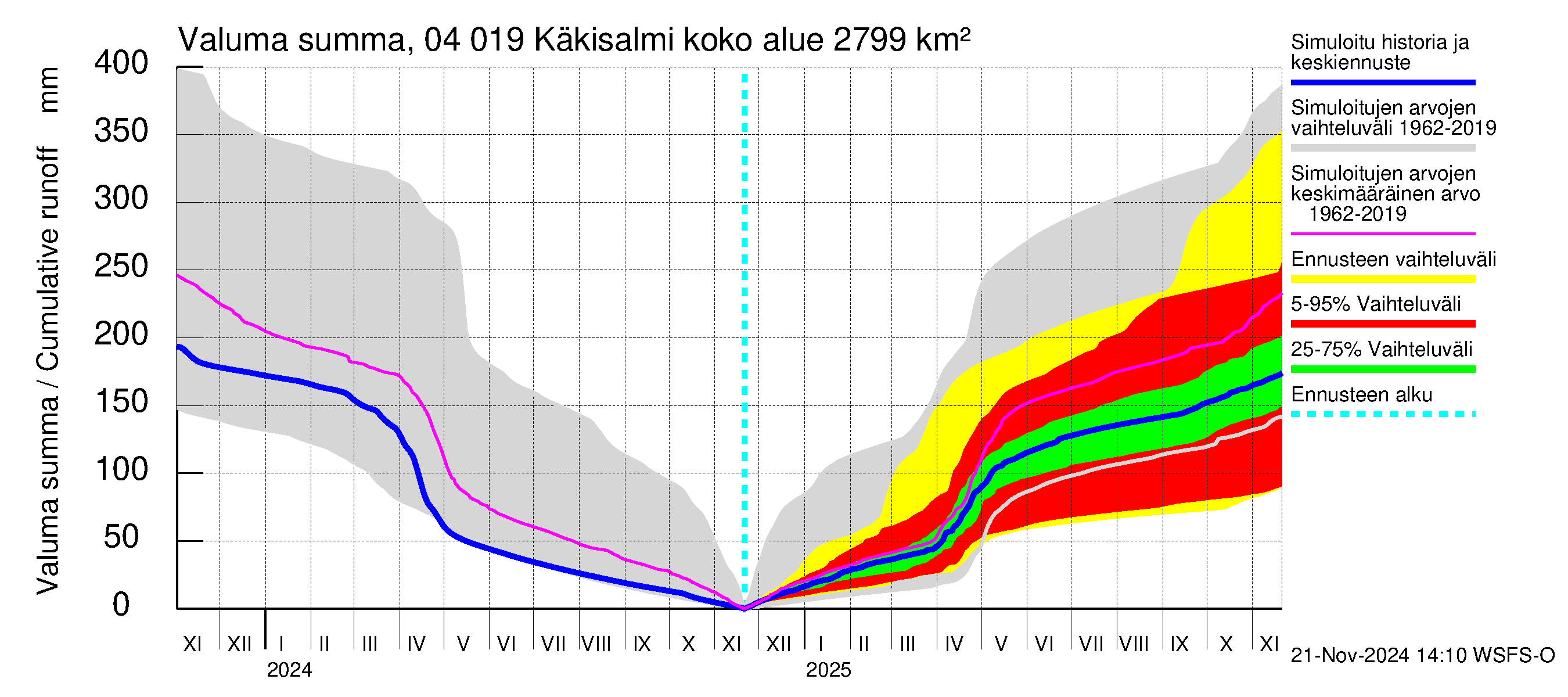 Vuoksen vesistöalue - Priozersk / Käkisalmi: Valuma - summa