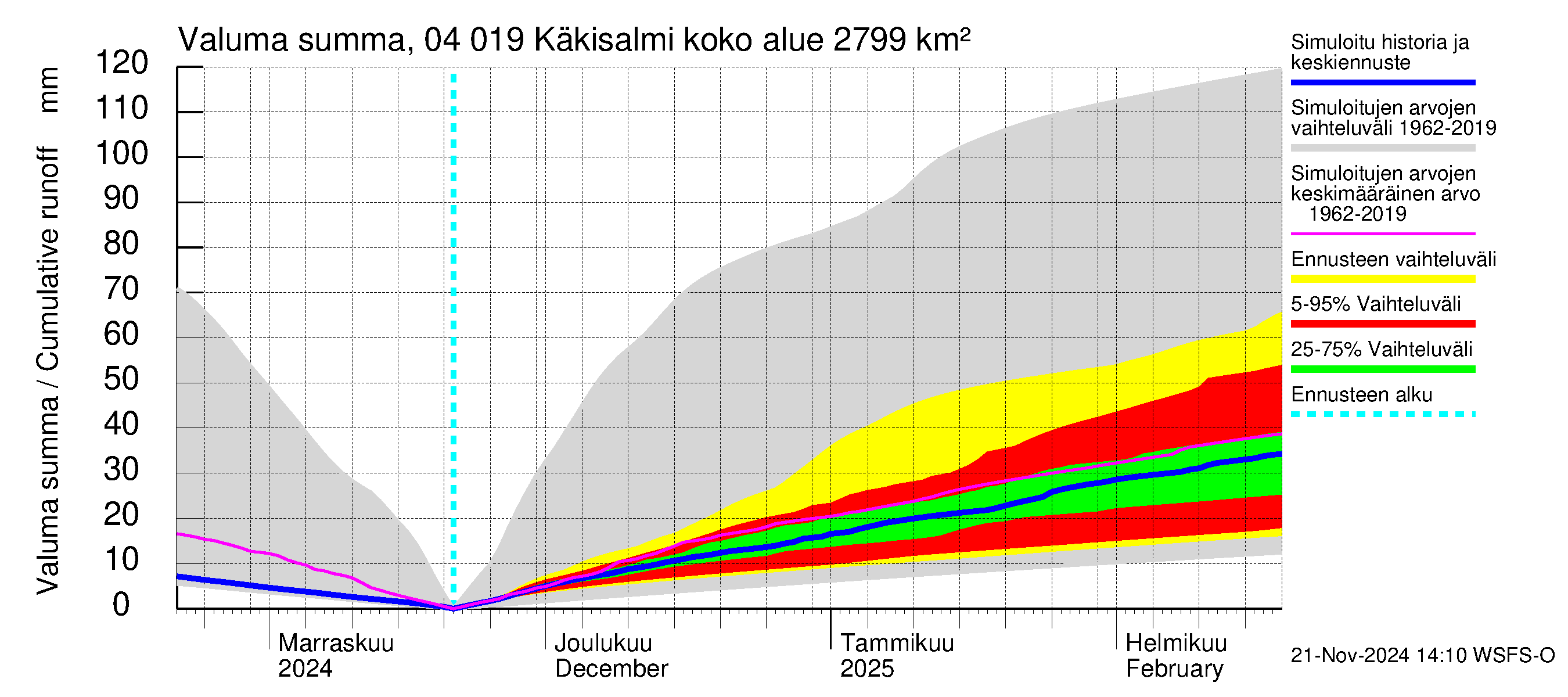 Vuoksen vesistöalue - Priozersk / Käkisalmi: Valuma - summa