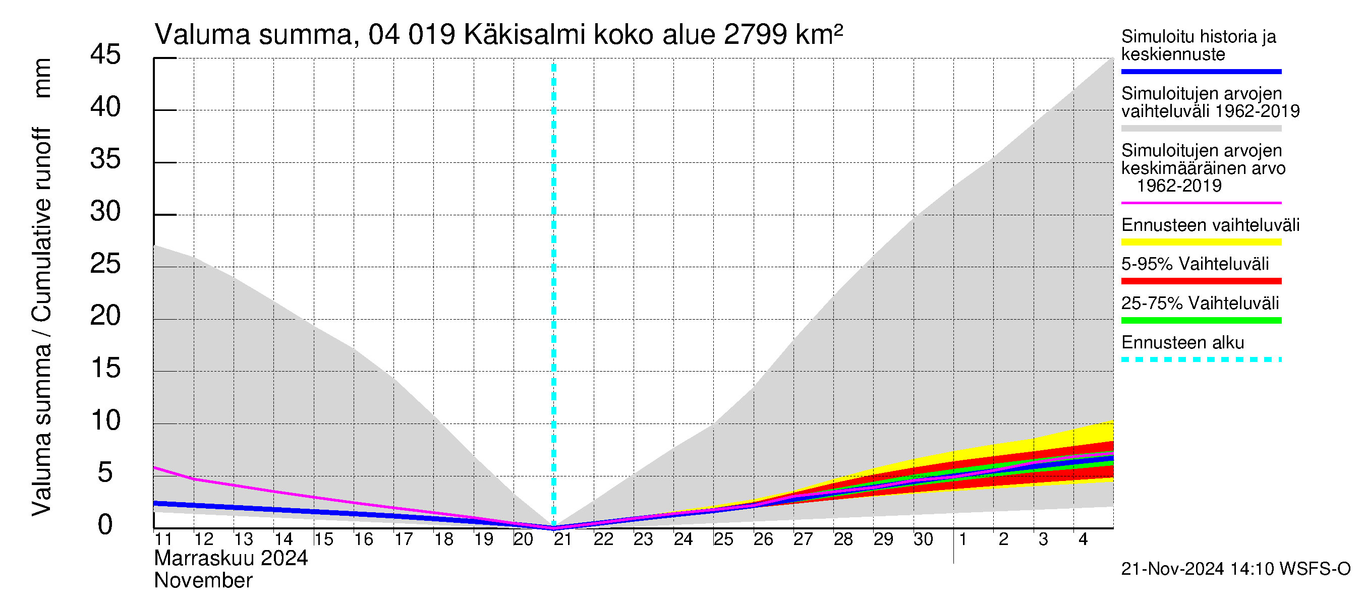 Vuoksen vesistöalue - Priozersk / Käkisalmi: Valuma - summa