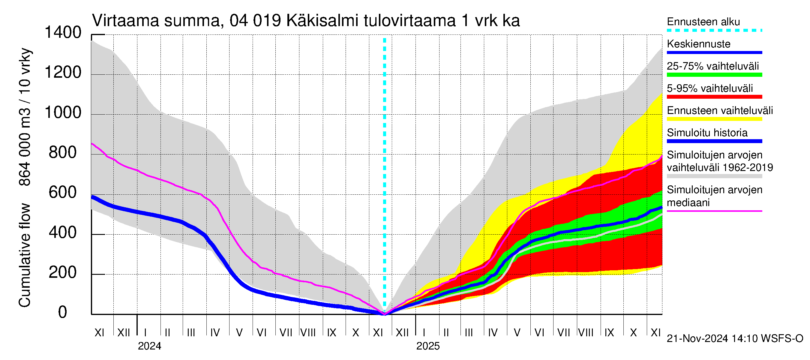 Vuoksen vesistöalue - Priozersk / Käkisalmi: Tulovirtaama - summa