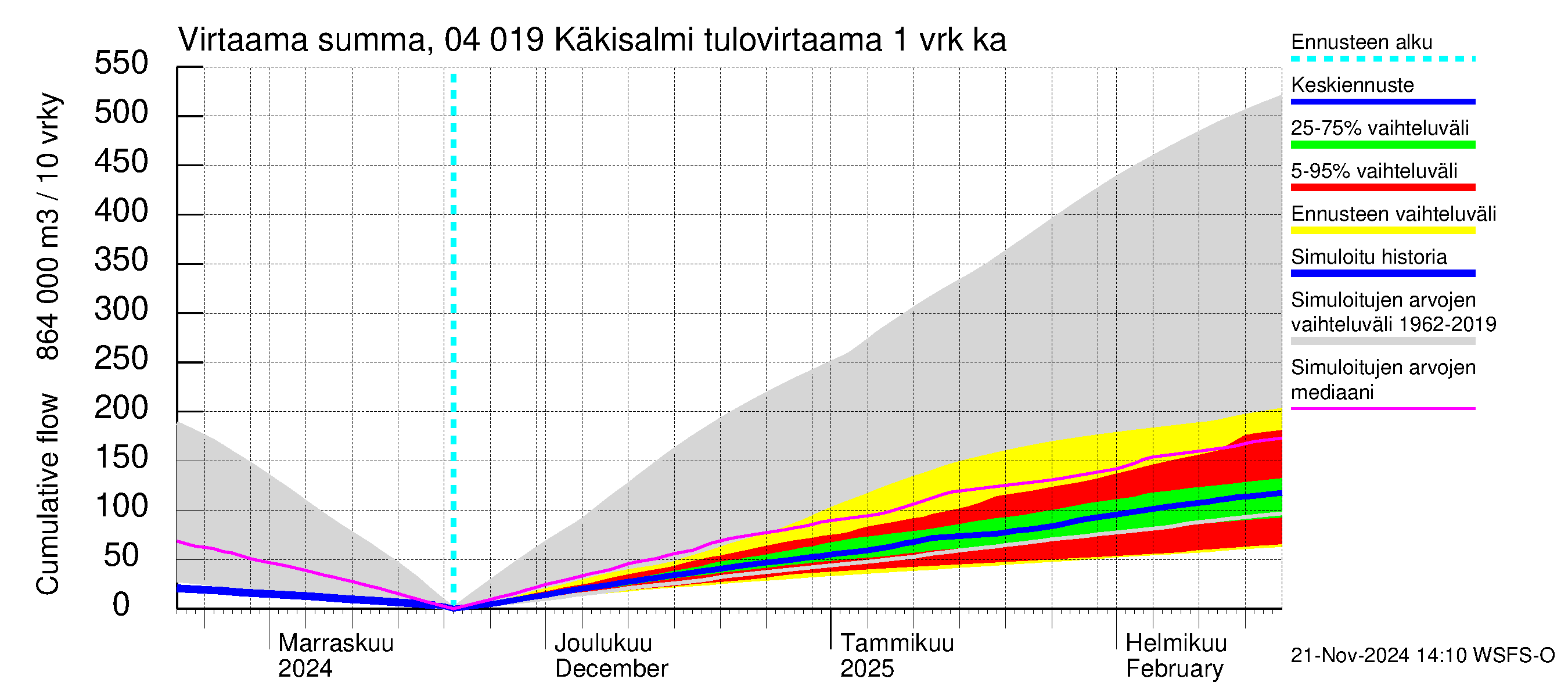 Vuoksen vesistöalue - Priozersk / Käkisalmi: Tulovirtaama - summa