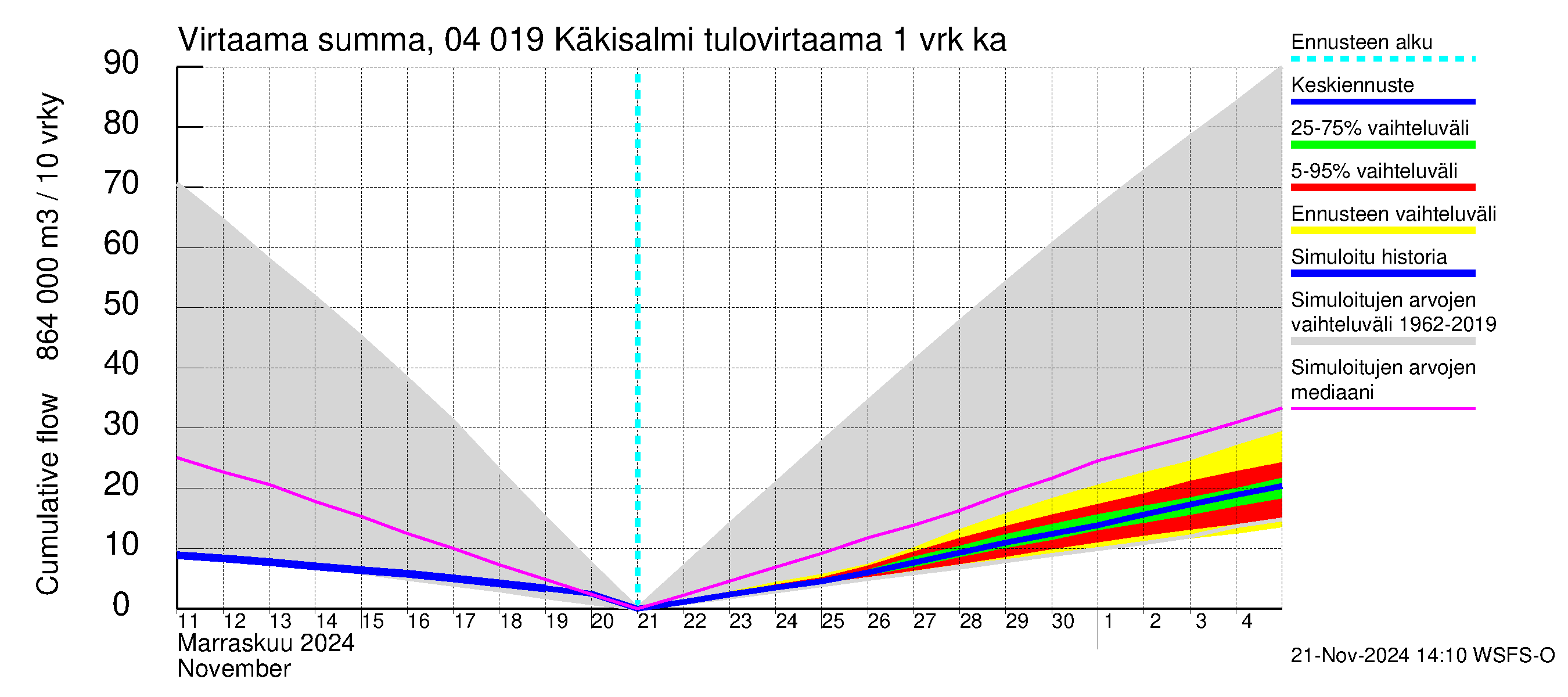 Vuoksen vesistöalue - Priozersk / Käkisalmi: Tulovirtaama - summa