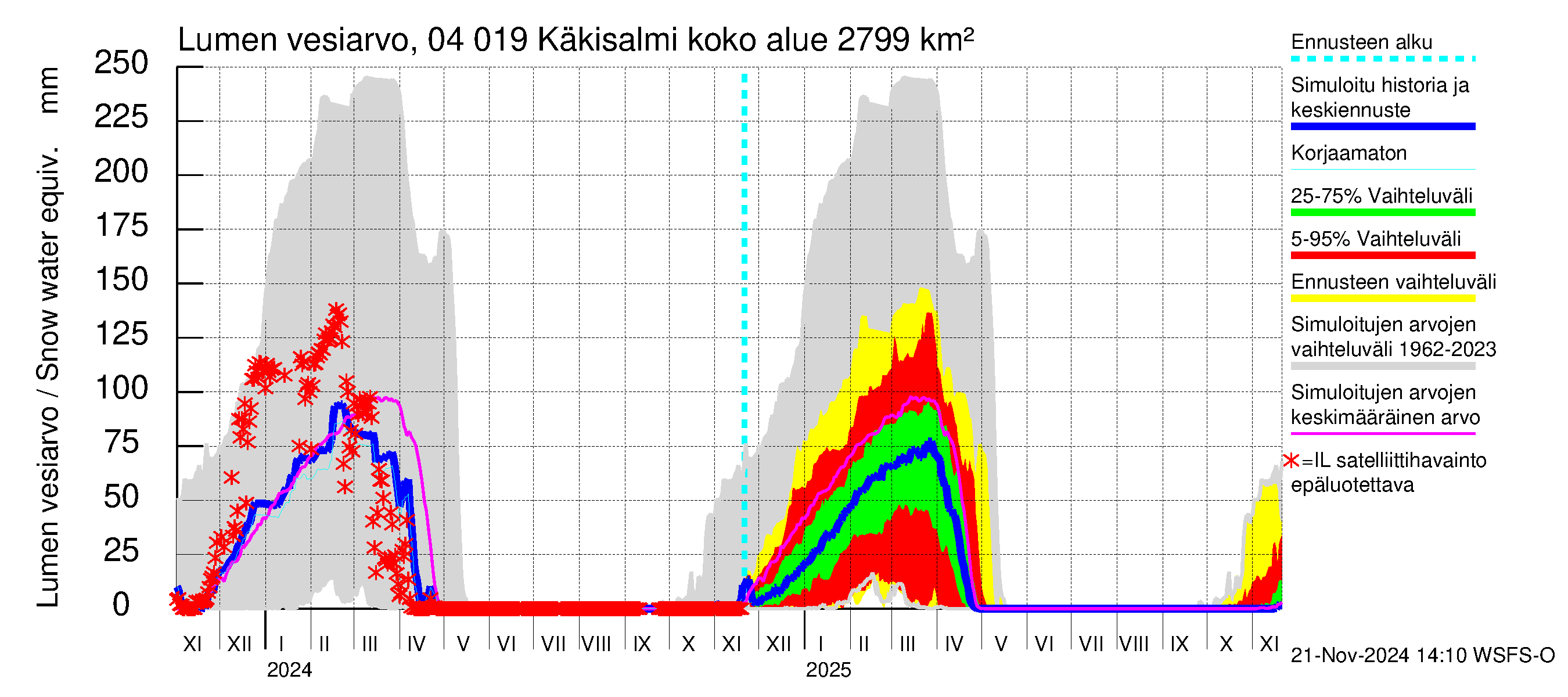 Vuoksen vesistöalue - Priozersk / Käkisalmi: Lumen vesiarvo