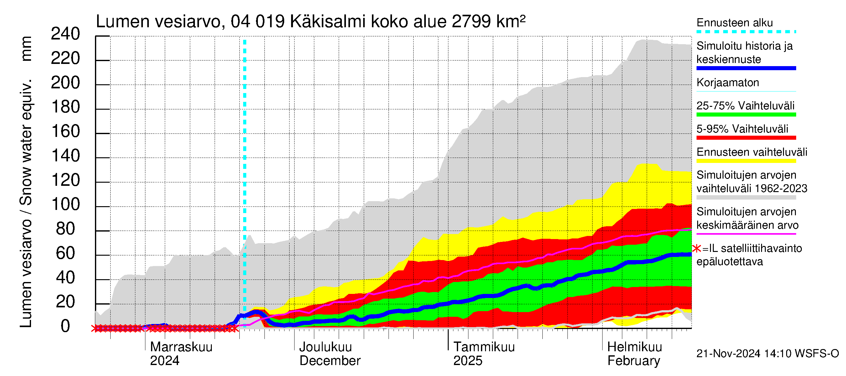 Vuoksen vesistöalue - Priozersk / Käkisalmi: Lumen vesiarvo