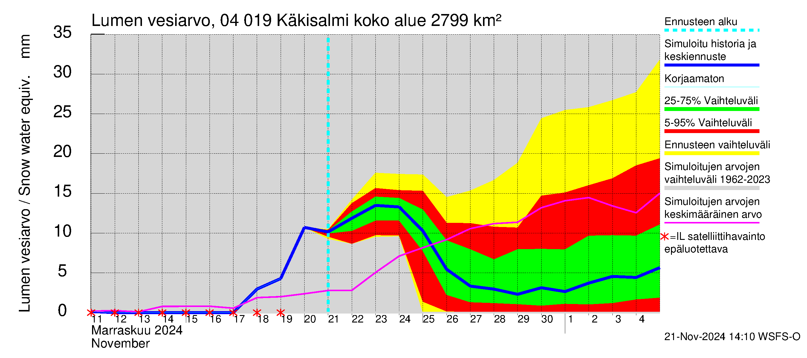 Vuoksen vesistöalue - Priozersk / Käkisalmi: Lumen vesiarvo