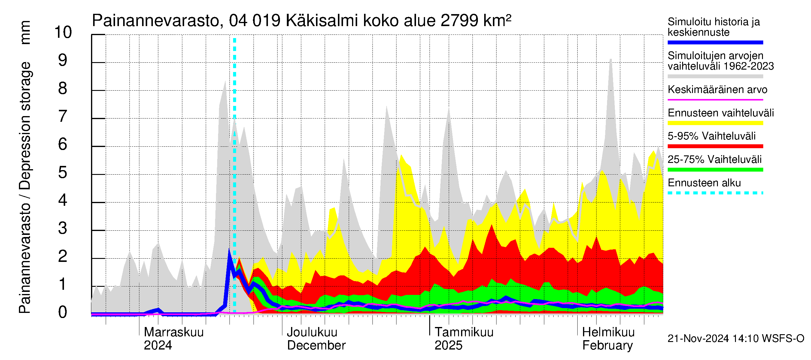 Vuoksen vesistöalue - Priozersk / Käkisalmi: Painannevarasto