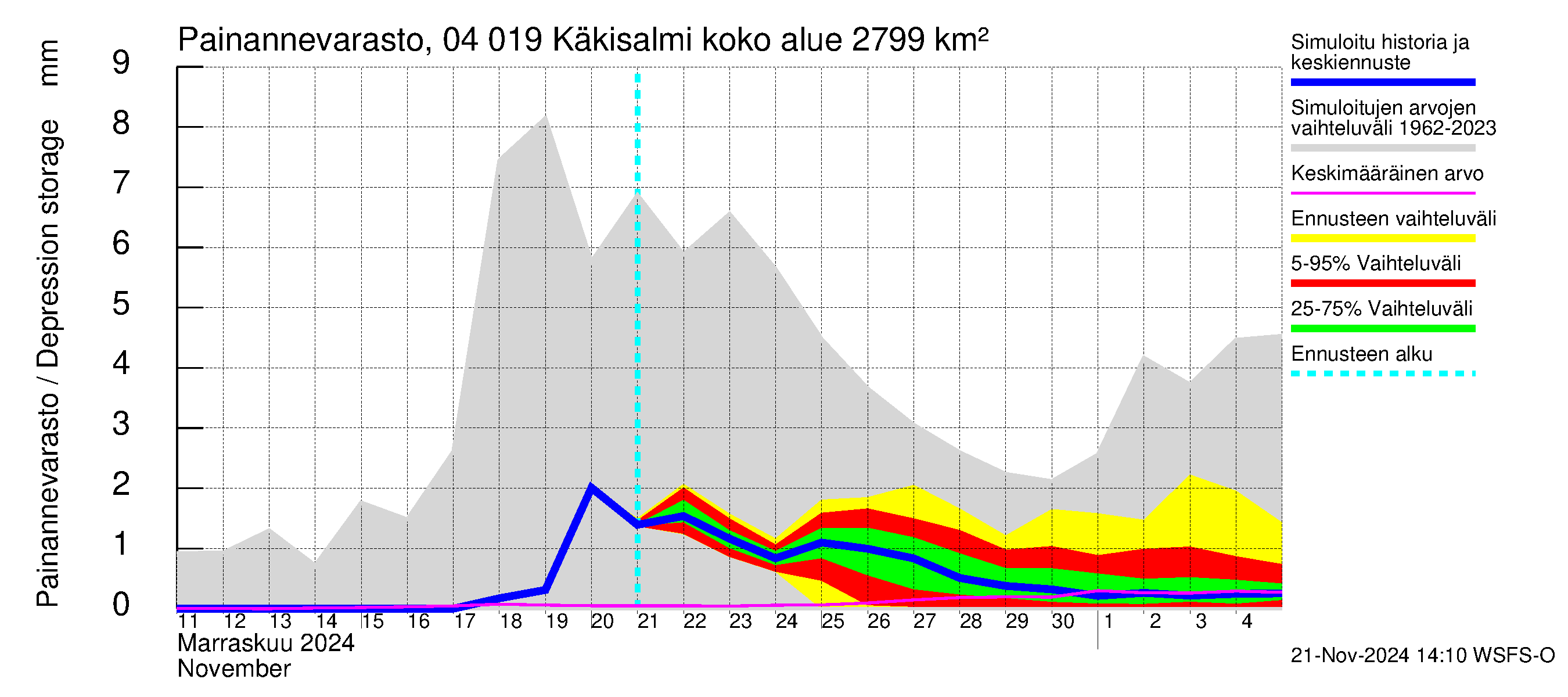 Vuoksen vesistöalue - Priozersk / Käkisalmi: Painannevarasto