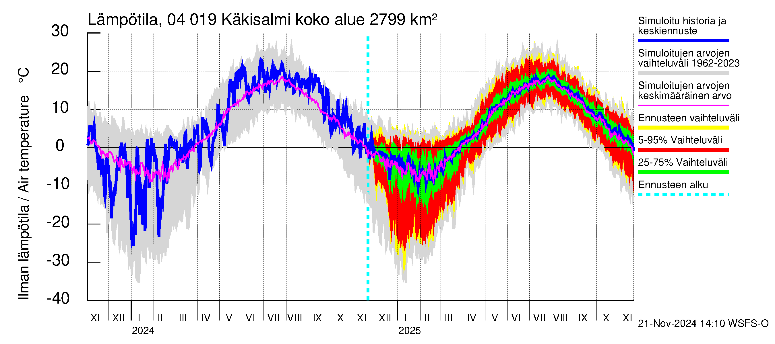 Vuoksen vesistöalue - Priozersk / Käkisalmi: Ilman lämpötila