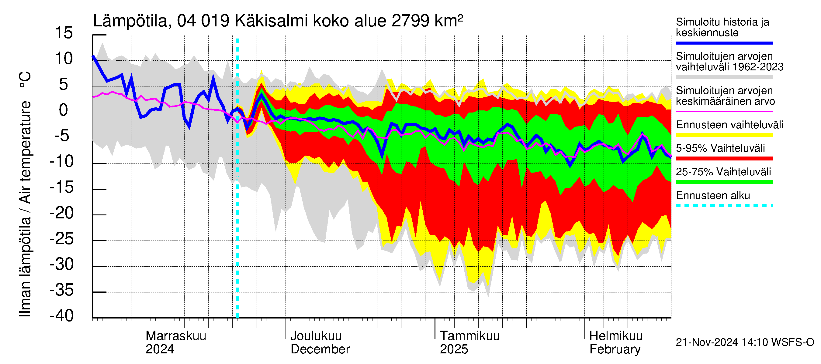 Vuoksen vesistöalue - Priozersk / Käkisalmi: Ilman lämpötila