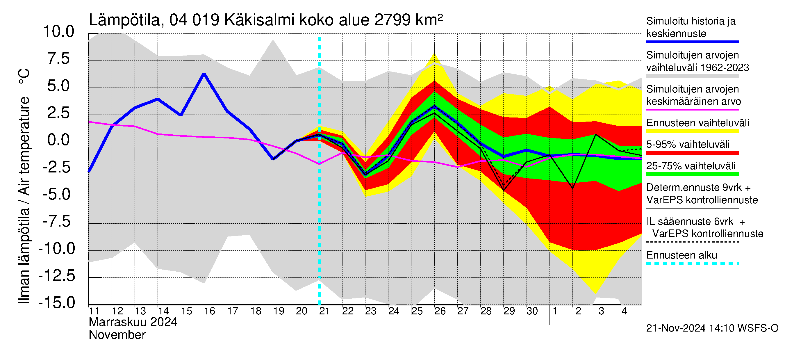 Vuoksen vesistöalue - Priozersk / Käkisalmi: Ilman lämpötila